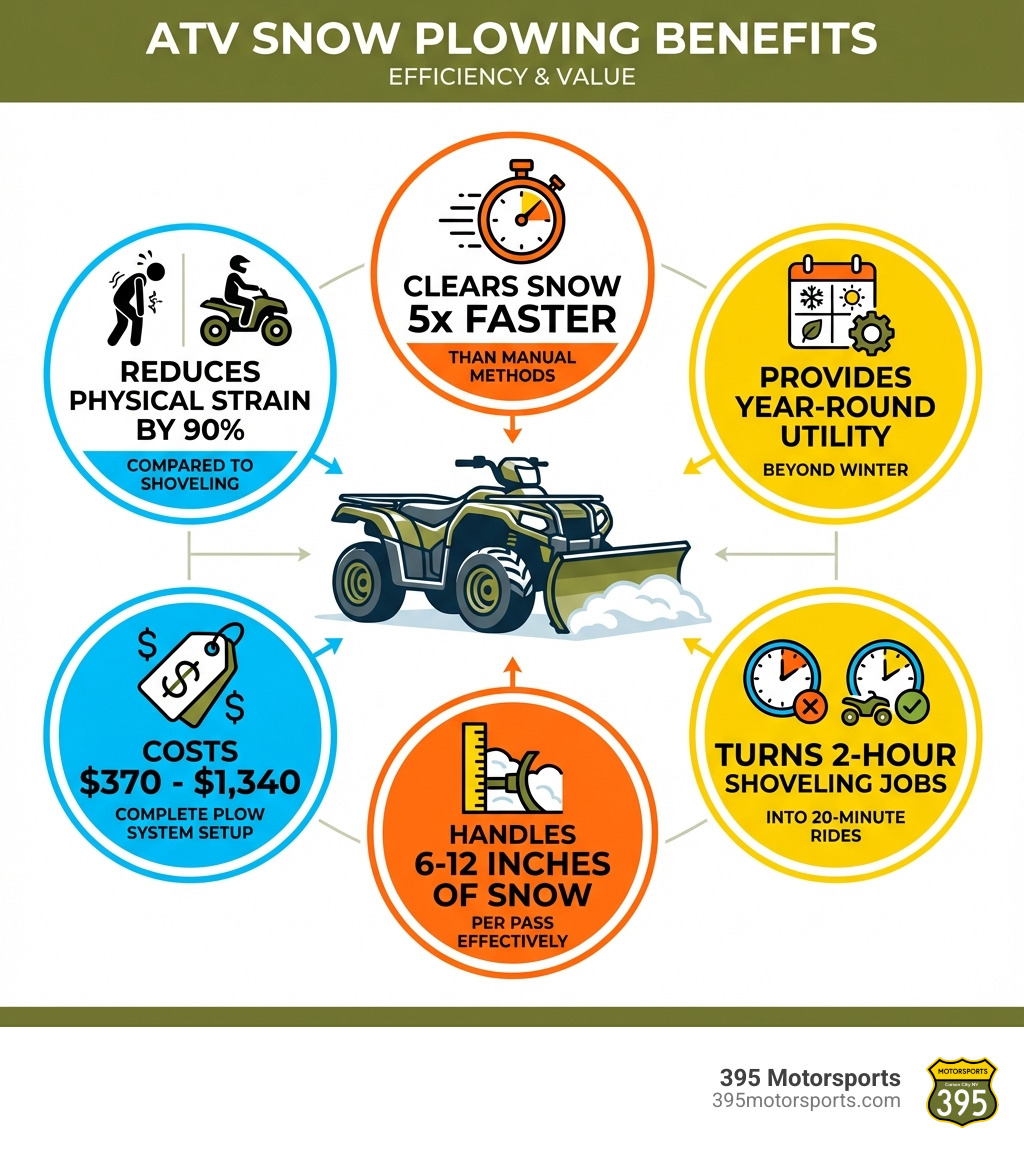 Infographic showing ATV snow plowing benefits: reduces physical strain by 90% compared to shoveling, clears snow 5x faster than manual methods, provides year-round utility beyond winter, costs $370-$1,340 for complete plow system setup, handles 6-12 inches of snow per pass effectively, and turns 2-hour shoveling jobs into 20-minute rides - atv to plow snow infographic 