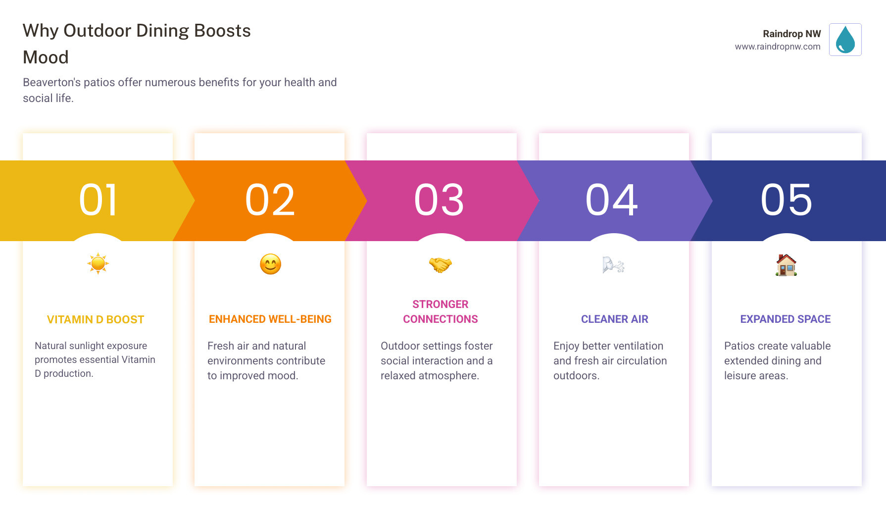 Infographic showing benefits of outdoor dining: increased vitamin D exposure, improved mood and mental health, enhanced social connection, fresh air circulation, and extended usable space for restaurants and homes in Beaverton OR - patios in beaverton, or infographic pillar-5-steps