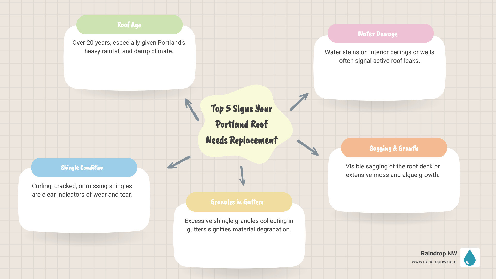 Infographic showing the top 5 signs your Portland roof needs replacement: 1) Roof age over 20 years, 2) Curling or missing shingles, 3) Granules collecting in gutters, 4) Water stains on ceilings or walls, 5) Visible sagging or moss growth - roof replacement in portland, or infographic mindmap-5-items