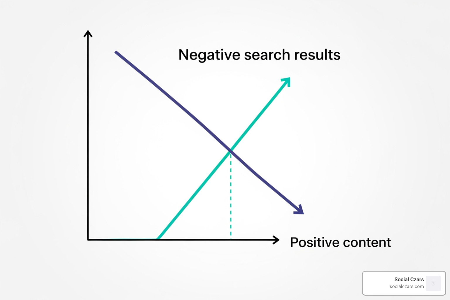 Graph showing negative search results being pushed down by positive content - Top 10 Crisis SEO Firms for CEOs