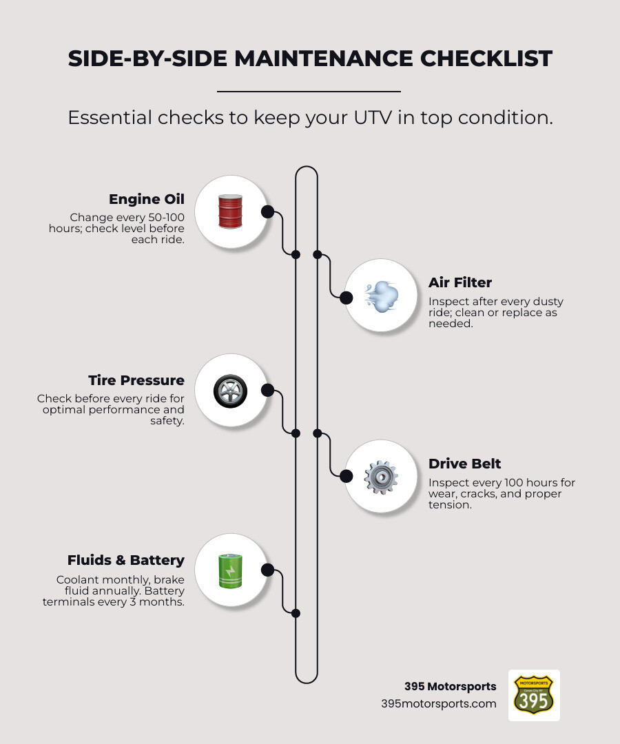 Comprehensive infographic showing a side-by-side vehicle with labeled components and maintenance intervals: engine oil every 50-100 hours, air filter inspection after every ride in dusty conditions, tire pressure check before each ride, coolant level monthly, brake fluid annually, drive belt every 100 hours, battery terminals every 3 months, and spark plugs every 100 hours or annually - Side by side repair infographic infographic-line-5-steps-elegant_beige Comprehensive infographic showing a side-by-side vehicle with labeled components and maintenance intervals: engine oil every 50-100 hours, air filter inspection after every ride in dusty conditions, tire pressure check before each ride, coolant level monthly, brake fluid annually, drive belt every 100 hours, battery terminals every 3 months, and spark plugs every 100 hours or annually - Side by side repair infographic infographic-line-5-steps-elegant_beige