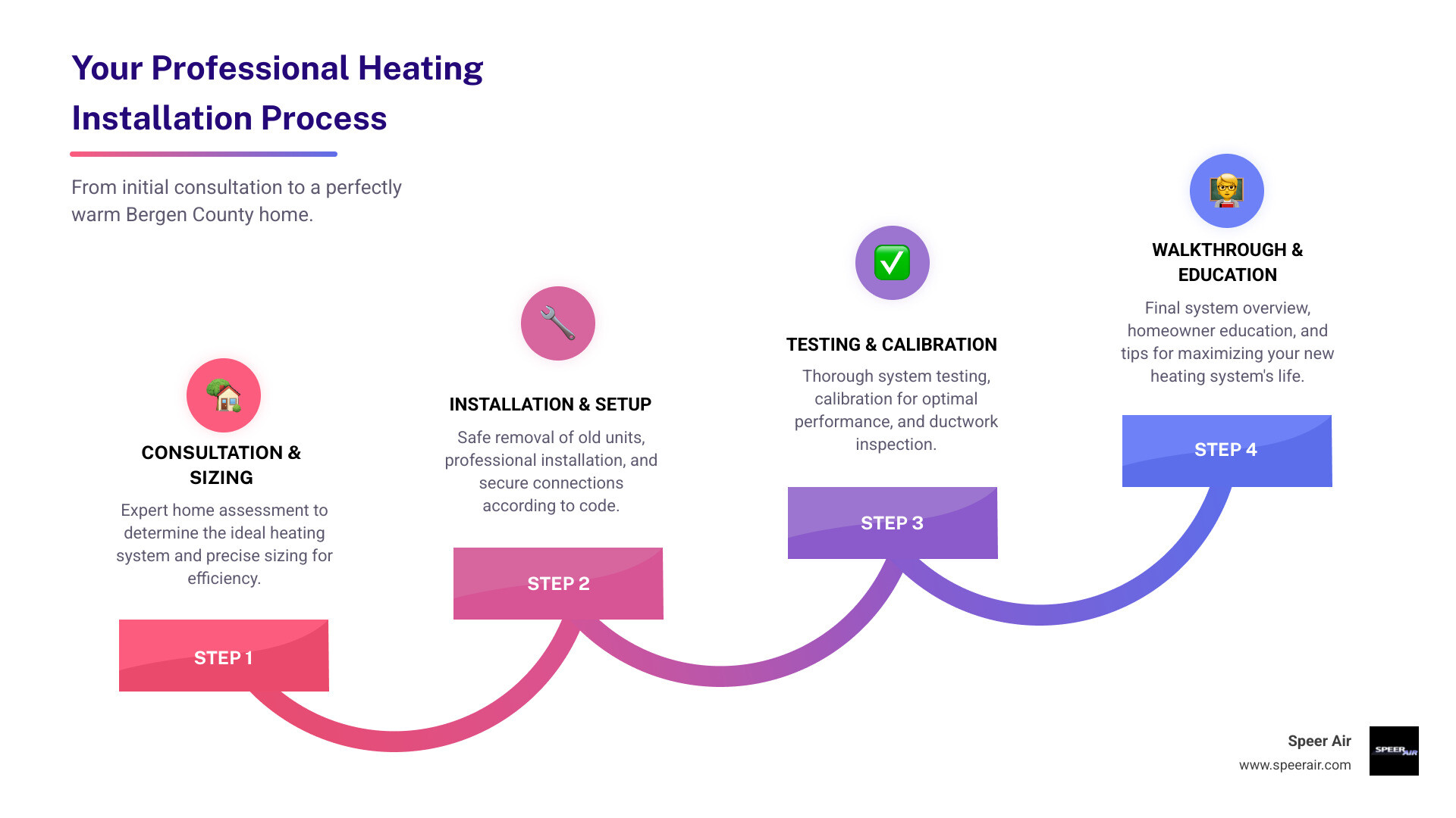 Infographic showing the complete heating installation process from initial consultation through final system testing, including key decision points like system selection, proper sizing calculations, safe removal of old equipment, professional installation steps, ductwork inspection, and homeowner education, with emphasis on Bergen County-specific considerations like local codes and climate factors - best heating installation in bergen county, nj infographic step-infographic-4-steps Infographic showing the complete heating installation process from initial consultation through final system testing, including key decision points like system selection, proper sizing calculations, safe removal of old equipment, professional installation steps, ductwork inspection, and homeowner education, with emphasis on Bergen County-specific considerations like local codes and climate factors - best heating installation in bergen county, nj infographic step-infographic-4-steps