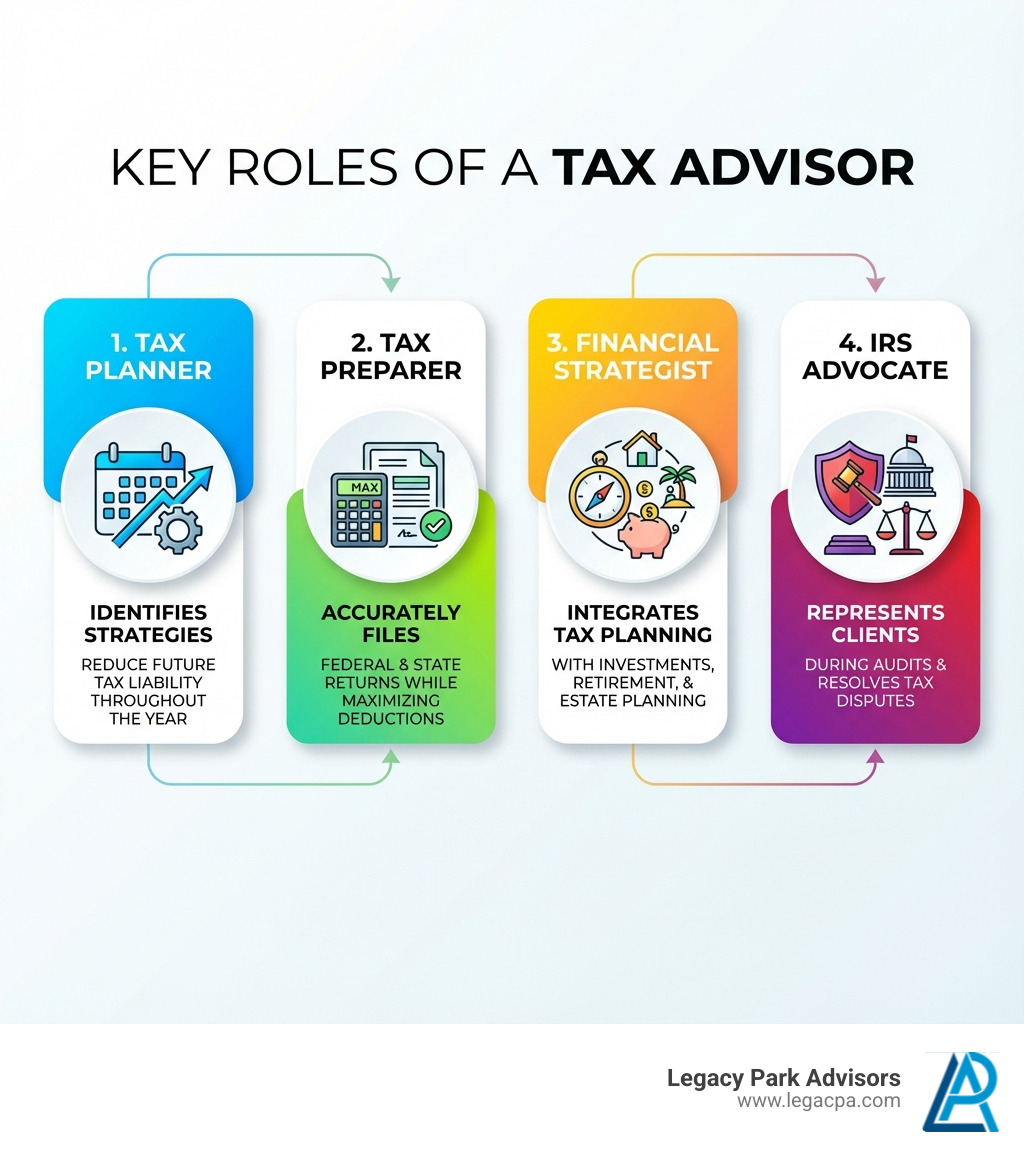 Infographic showing four key roles of a tax advisor: 1) Tax Planner - identifies strategies to reduce future tax liability throughout the year, 2) Tax Preparer - accurately files federal and state returns while maximizing deductions, 3) Financial Strategist - integrates tax planning with investments, retirement, and estate planning, 4) IRS Advocate - represents clients during audits and resolves tax disputes - tax advisor san diego infographic Infographic showing four key roles of a tax advisor: 1) Tax Planner - identifies strategies to reduce future tax liability throughout the year, 2) Tax Preparer - accurately files federal and state returns while maximizing deductions, 3) Financial Strategist - integrates tax planning with investments, retirement, and estate planning, 4) IRS Advocate - represents clients during audits and resolves tax disputes - tax advisor san diego infographic
