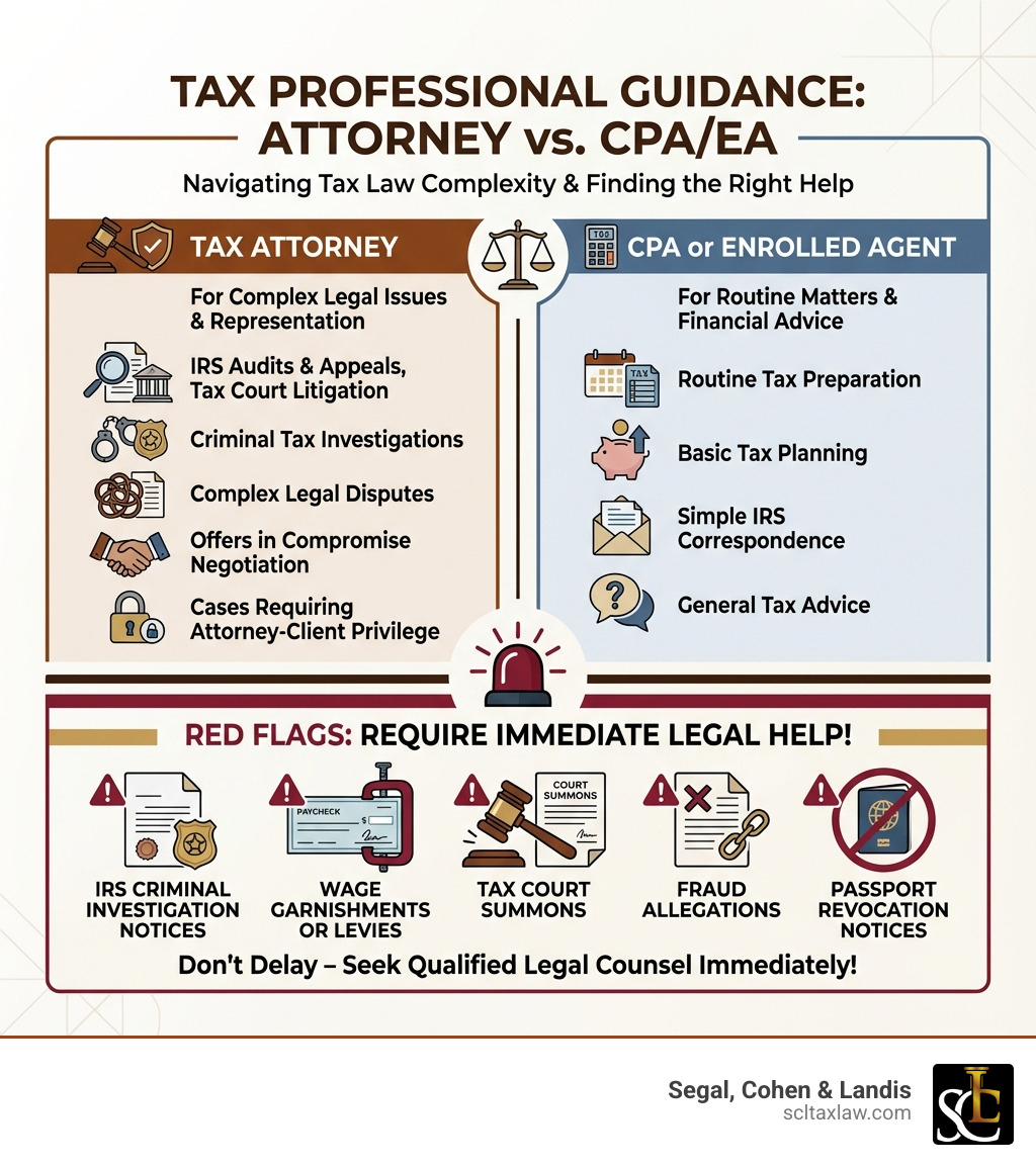 Infographic showing when you need a tax attorney versus a CPA or enrolled agent: Tax Attorney needed for IRS audits and appeals, tax court litigation, criminal tax investigations, complex legal disputes, offers in compromise negotiation, and cases requiring attorney-client privilege. CPA or Enrolled Agent suitable for routine tax preparation, basic tax planning, simple IRS correspondence, and general tax advice. Red flags requiring immediate legal help include IRS criminal investigation notices, wage garnishments or levies, tax court summons, fraud allegations, and passport revocation notices. - find local tax attorney infographic 