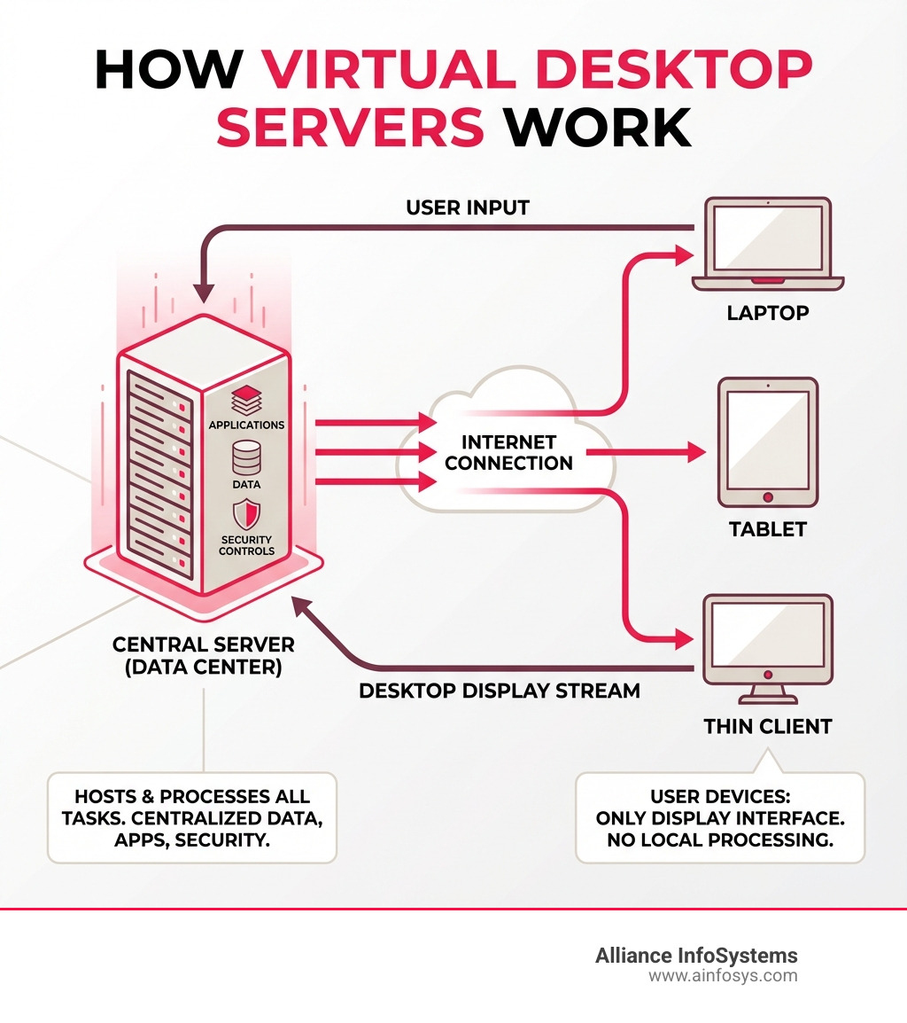 Infographic showing how virtual desktop servers work: A central server in a data center hosts multiple virtual desktops. Users connect from various devices (laptop, tablet, thin client) over the internet. The server processes all computing tasks and streams the desktop display back to the user's device. All data, applications, and security controls remain centralized on the server, while the user's device only displays the interface. - virtual desktop servers infographic Infographic showing how virtual desktop servers work: A central server in a data center hosts multiple virtual desktops. Users connect from various devices (laptop, tablet, thin client) over the internet. The server processes all computing tasks and streams the desktop display back to the user's device. All data, applications, and security controls remain centralized on the server, while the user's device only displays the interface. - virtual desktop servers infographic