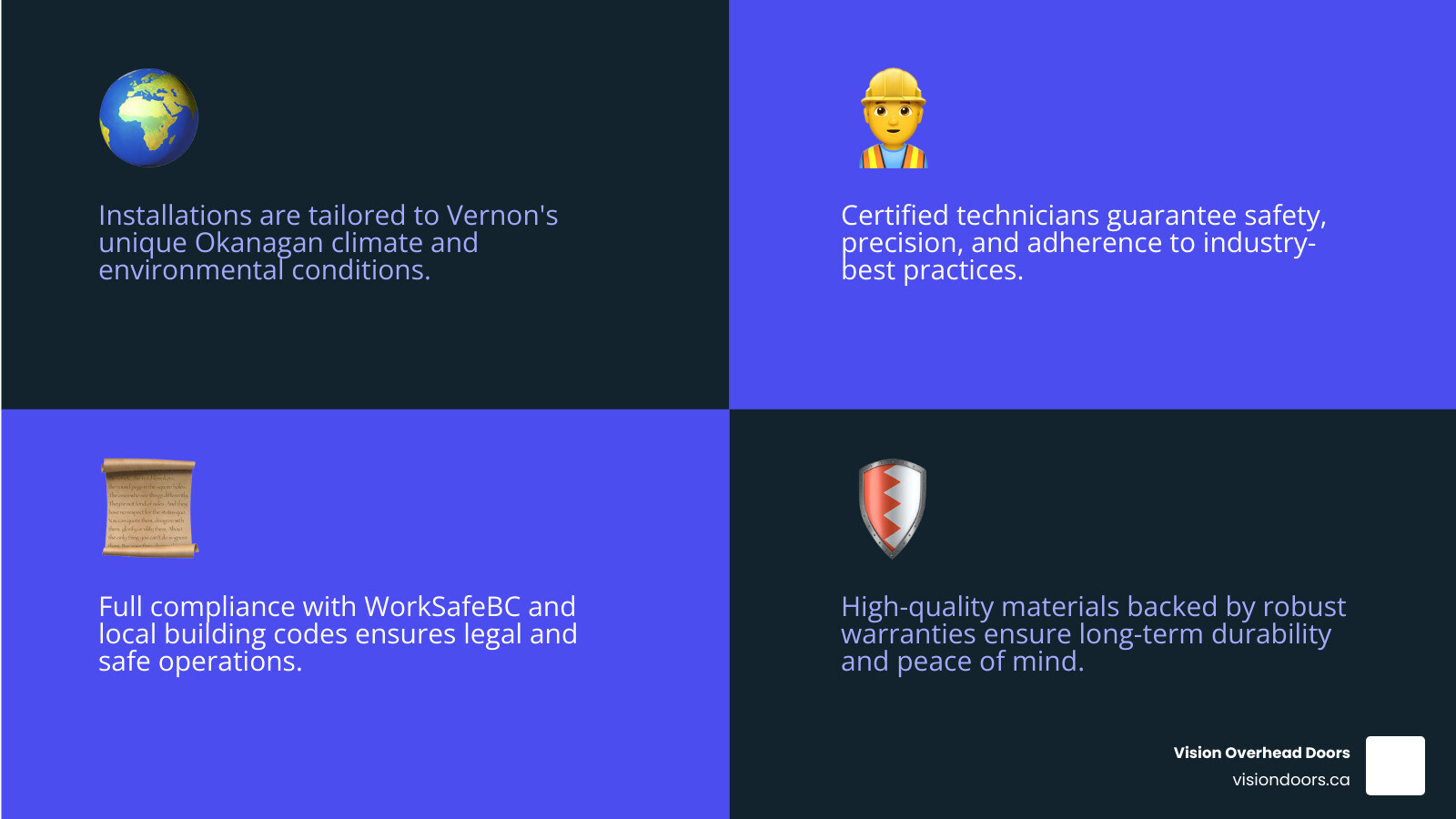 Infographic showing the key elements of professional commercial overhead door installation: local expertise and climate knowledge, certified installation technicians, compliance with building codes and WorkSafeBC standards, quality materials and manufacturer warranties, preventative maintenance programs, and faster response times from community-based service - best commercial overhead door installation in vernon, bc infographic 4_facts_emoji_blue Visual elements highlighting Vision Overhead Doors' commitment to tailored installations for Vernon’s climate, certified technician expertise, compliance with local regulations, and high-quality materials with warranties.