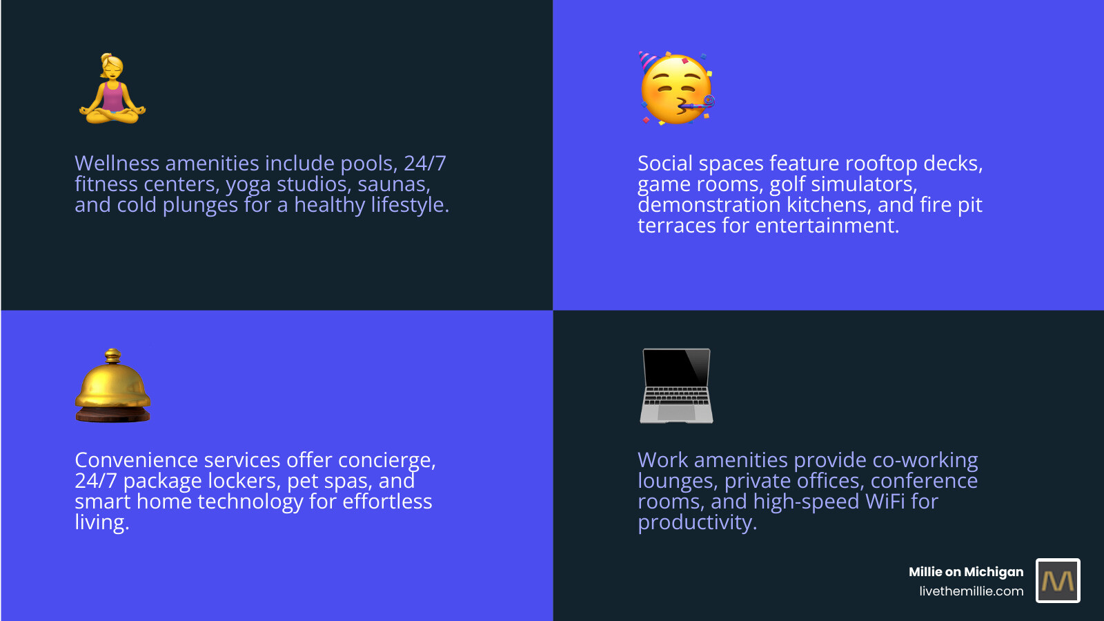 infographic showing four main categories of resort amenities: Wellness facilities including pools and fitness centers, Social spaces like lounges and rooftop decks, Convenience services such as concierge and package lockers, and Work amenities including co-working spaces and conference rooms - Apartments with resort amenities infographic 4_facts_emoji_blue