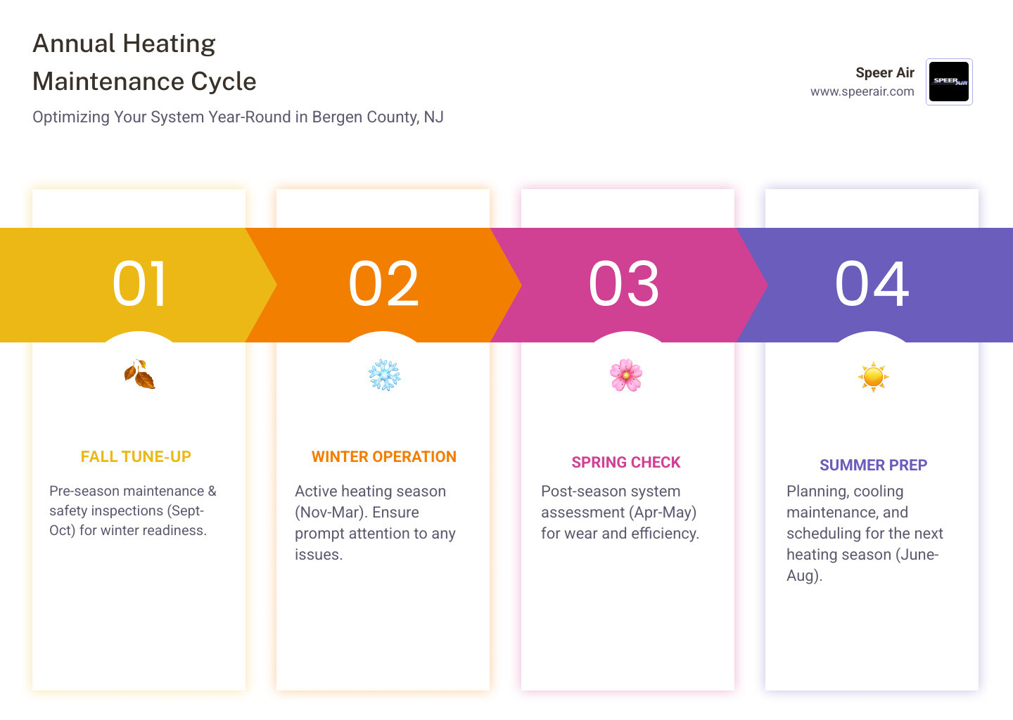 Infographic showing the annual heating maintenance cycle in Bergen County NJ, with Fall (September-October) for pre-season tune-ups and safety inspections, Winter (November-March) for active heating season and emergency repairs if needed, Spring (April-May) for post-season system checks, and Summer (June-August) for planning and preparation, with notes that annual maintenance prevents 95% of breakdowns and saves 15-20% on energy bills - heating maintenance in bergen county nj infographic pillar-4-steps Infographic showing the annual heating maintenance cycle in Bergen County NJ, with Fall (September-October) for pre-season tune-ups and safety inspections, Winter (November-March) for active heating season and emergency repairs if needed, Spring (April-May) for post-season system checks, and Summer (June-August) for planning and preparation, with notes that annual maintenance prevents 95% of breakdowns and saves 15-20% on energy bills - heating maintenance in bergen county nj infographic pillar-4-steps