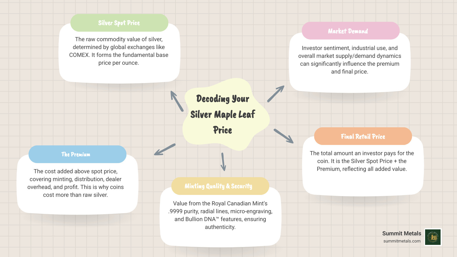 Infographic showing the breakdown of Silver Maple Leaf pricing: silver spot price as the base, premium layer showing minting costs, security features, distribution, and dealer overhead, final retail price at the top, with visual representation of COMEX pricing, Royal Canadian Mint logo, and key security features like radial lines and micro-engraved maple leaf - silver maple leaf spot price infographic mindmap-5-items
