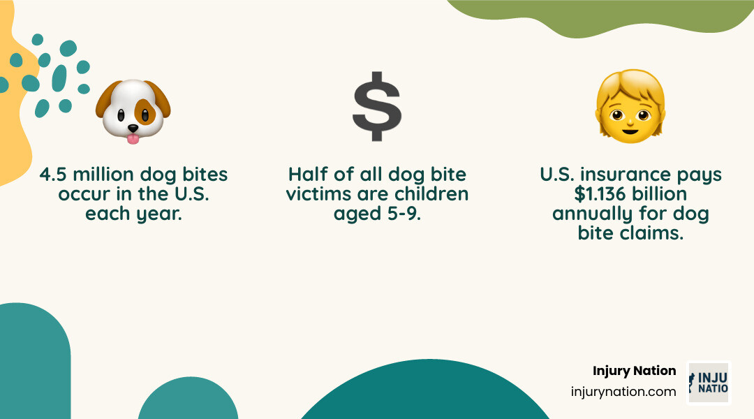 Infographic showing dog bite statistics in the U.S.: 4.5 million annual bites, 800,000 requiring medical care, half of victims are children ages 5-9, $1,136 million paid out in insurance claims yearly, and 43 fatalities per year on average - dog bite accident lawyer infographic 3_facts_emoji_nature
