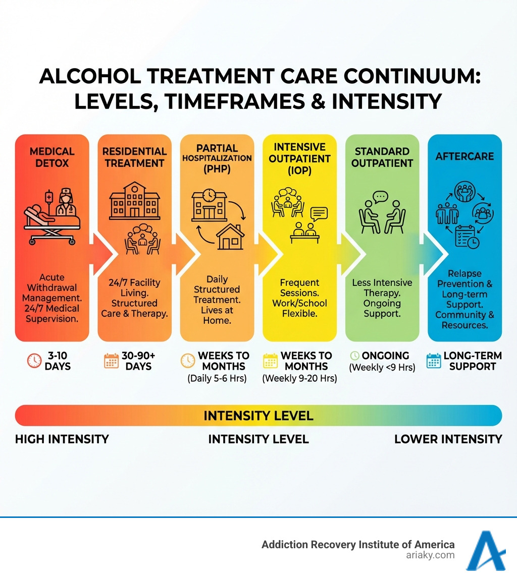 infographic showing the continuum of alcohol treatment care from medical detox through residential treatment, PHP, IOP, standard outpatient, and aftercare with approximate timeframes and intensity levels for each stage - alcohol rehab options infographic infographic showing the continuum of alcohol treatment care from medical detox through residential treatment, PHP, IOP, standard outpatient, and aftercare with approximate timeframes and intensity levels for each stage - alcohol rehab options infographic