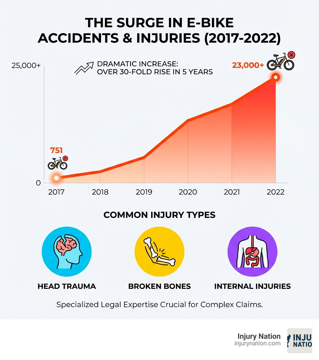 Infographic showing the dramatic increase in e-bike accidents from 751 reported injuries in 2017 to over 23,000 in 2022, with a line graph depicting the sharp upward trend and icons representing common injury types including head trauma, broken bones, and internal injuries - E-bike accident lawyer infographic 