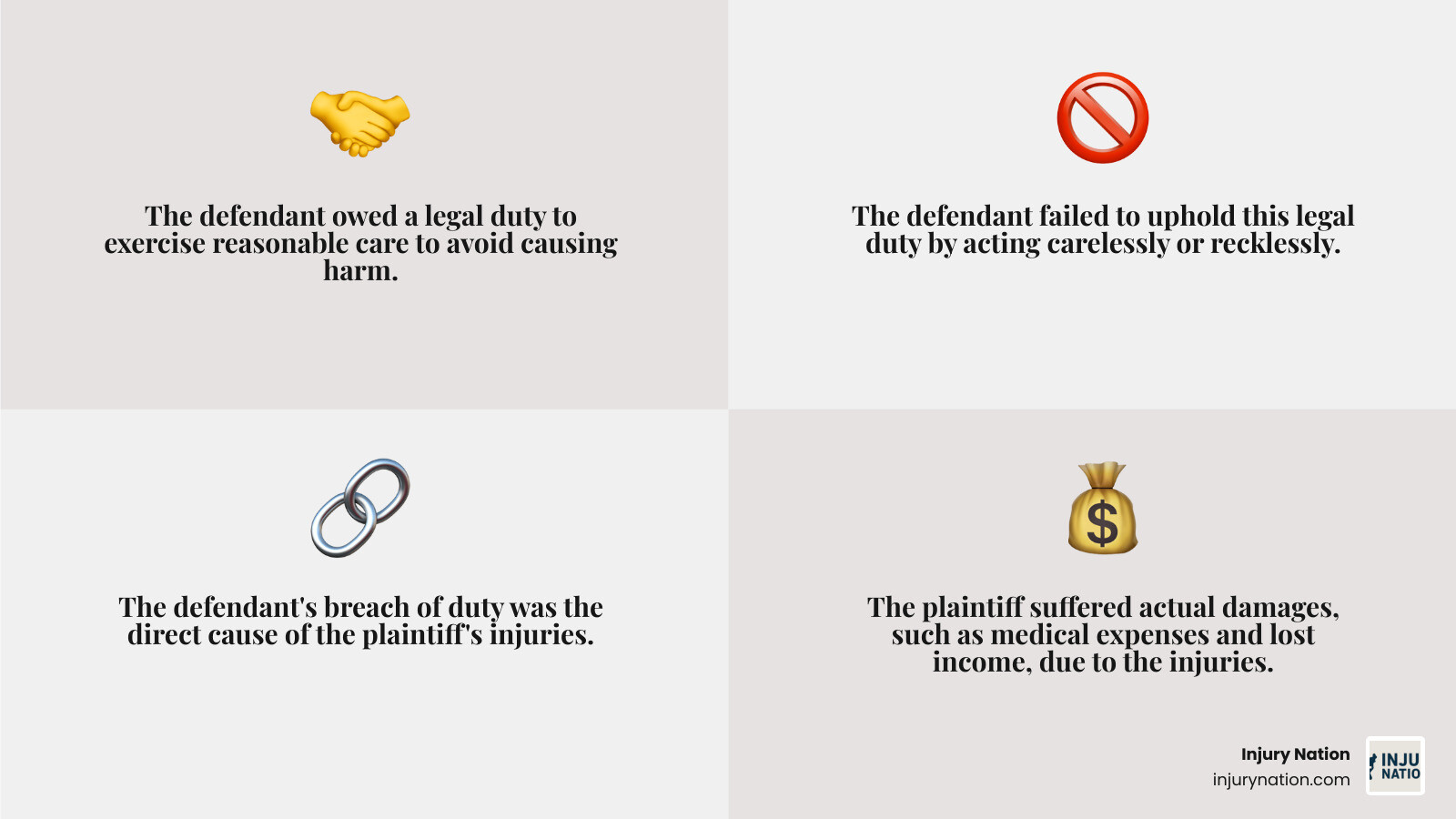 Infographic illustrating the four elements of negligence: Duty of Care, Breach of Duty, Causation, and Damages - Paralysis injury lawsuit infographic 4_facts_emoji_grey