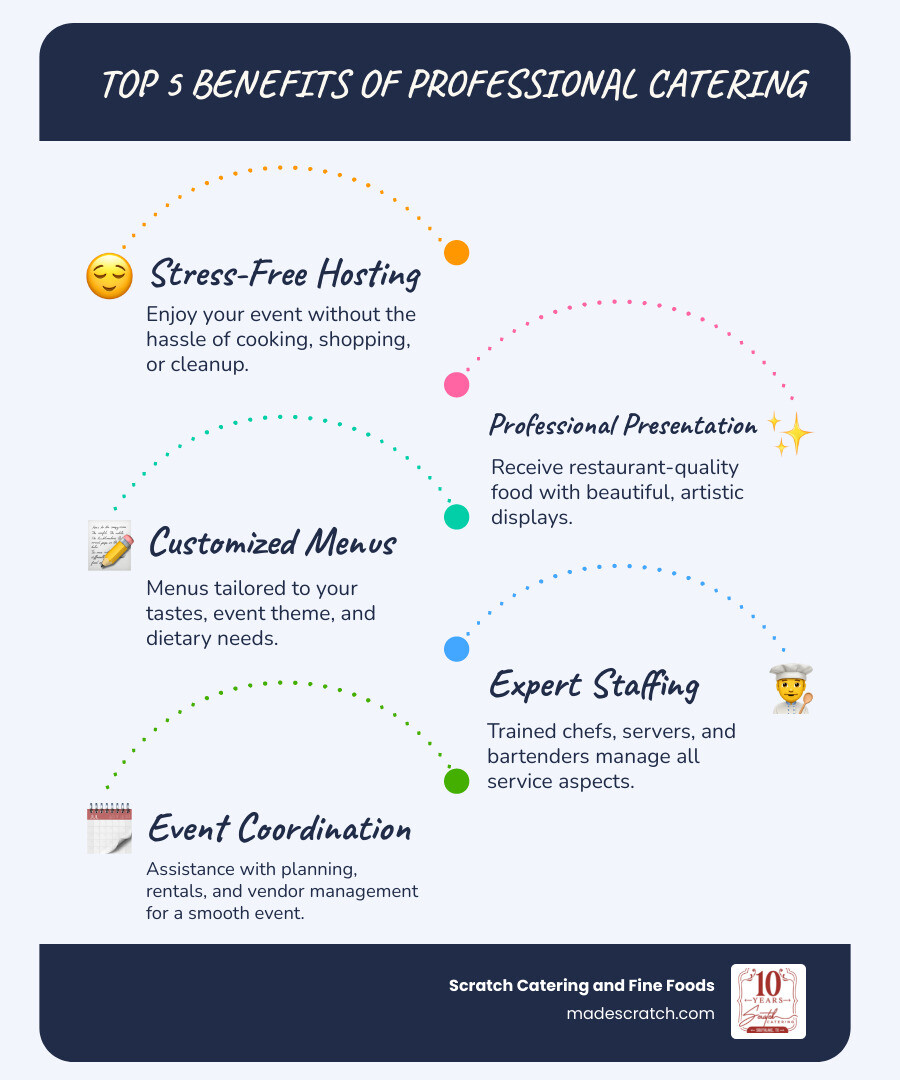 Infographic showing the top 5 benefits of hiring a professional caterer: 1. Stress-free hosting with no cooking or cleanup required, 2. Professional presentation with restaurant-quality food displays, 3. Customized menus tailored to dietary needs and event themes, 4. Expert staffing including trained chefs and servers, 5. Full event coordination support with rentals and vendor management - Special occasion catering infographic infographic-line-5-steps-blues-accent_colors