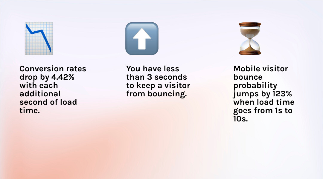 infographic showing page load time impact on bounce rates: 1-3 seconds increases bounce by 32%, 1-5 seconds increases bounce by 90%, 1-10 seconds increases bounce by 123%, with conversion rates dropping 4.42% per additional second - improve page speed infographic 3_facts_emoji_light-gradient