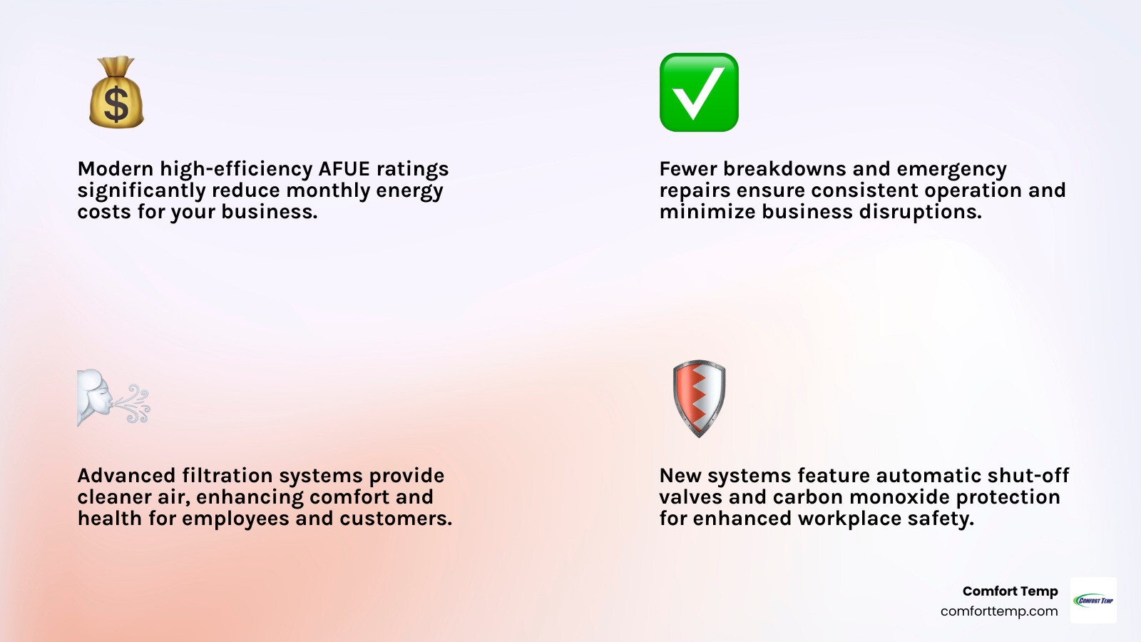 Commercial Furnace Installation Benefits infographic showing four key advantages: 1) Lower Energy Bills with modern high-efficiency AFUE ratings reducing monthly costs 2) Improved Reliability with fewer breakdowns and emergency repairs 3) Better Indoor Air Quality through advanced filtration systems 4) Enhanced Safety with automatic shut-off valves and carbon monoxide protection - furnace installation jacksonville infographic 4_facts_emoji_light-gradient Commercial Furnace Installation Benefits infographic showing four key advantages: 1) Lower Energy Bills with modern high-efficiency AFUE ratings reducing monthly costs 2) Improved Reliability with fewer breakdowns and emergency repairs 3) Better Indoor Air Quality through advanced filtration systems 4) Enhanced Safety with automatic shut-off valves and carbon monoxide protection - furnace installation jacksonville infographic 4_facts_emoji_light-gradient