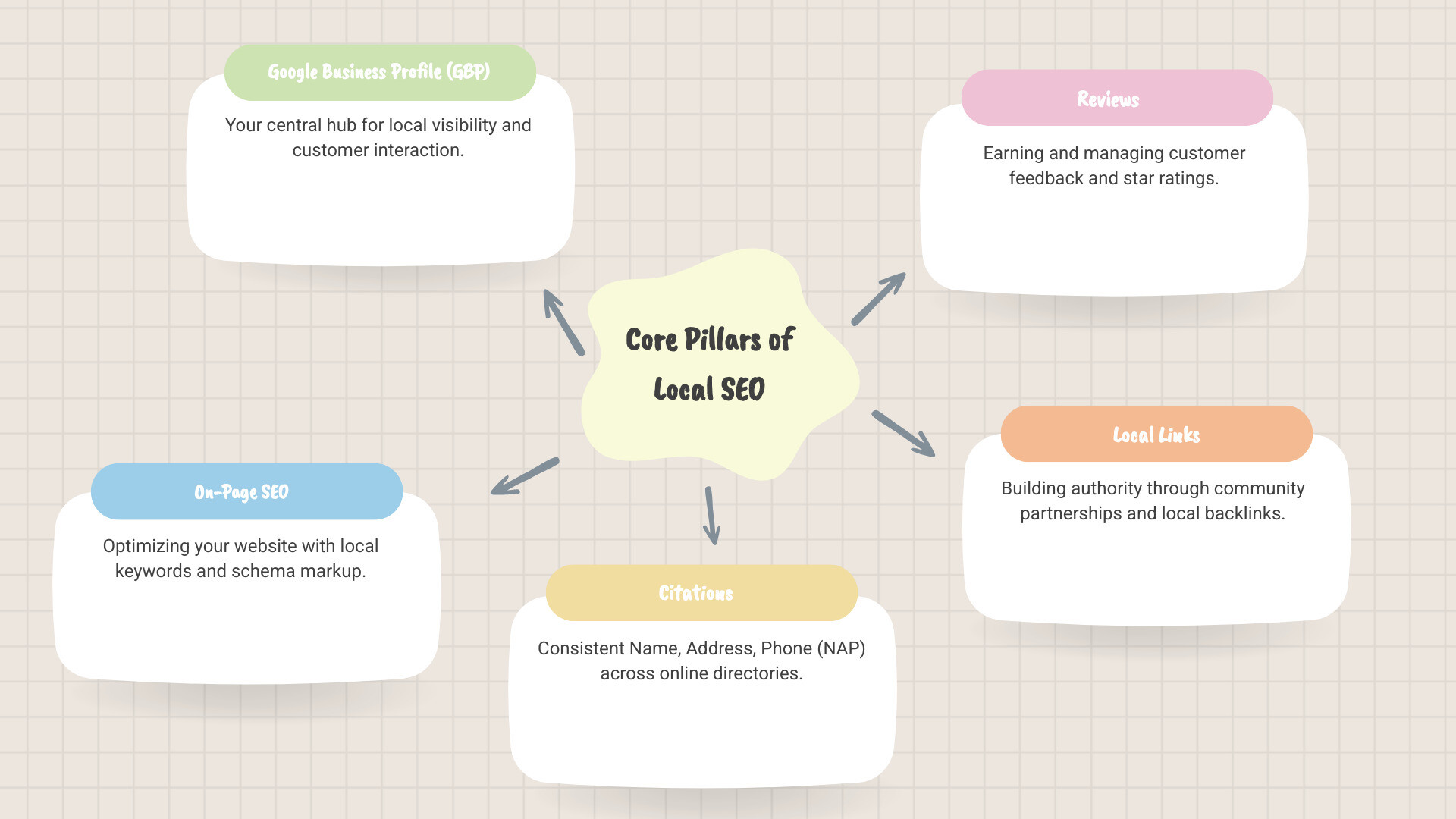 infographic showing the five core pillars of local SEO: Google Business Profile at the center, surrounded by On-Page SEO (location keywords and schema markup), Citations (NAP consistency across directories), Reviews (star ratings and customer feedback), and Local Links (community partnerships and local backlinks) - local SEO optimization infographic mindmap-5-items infographic showing the five core pillars of local SEO: Google Business Profile at the center, surrounded by On-Page SEO (location keywords and schema markup), Citations (NAP consistency across directories), Reviews (star ratings and customer feedback), and Local Links (community partnerships and local backlinks) - local SEO optimization infographic mindmap-5-items