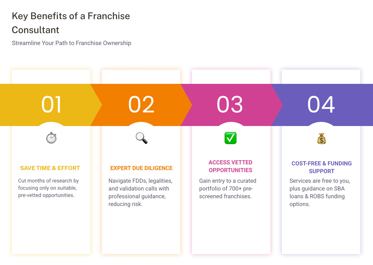 Infographic Showing The Key Benefits Of Using A Franchise Consultant: Saves 2-6 Months Of Research Time, Provides Expert Fdd Review And Validation Guidance, Offers Access To 700+ Vetted Franchise Brands, Assists With Funding Options Like Sba Loans And Robs, Reduces Risk Through Due Diligence Support, And Comes At No Cost To The Buyer - Benefits Of A Franchise Consultant Infographic Pillar-4-Steps Infographic showing the key benefits of using a franchise consultant: saves 2-6 months of research time, provides expert fdd review and validation guidance, offers access to 700+ vetted franchise brands, assists with funding options like sba loans and robs, reduces risk through due diligence support, and comes at no cost to the buyer - benefits of a franchise consultant infographic pillar-4-steps