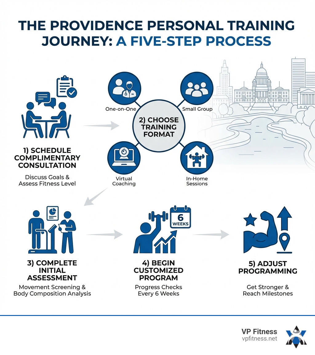 Infographic showing the personal training process in Providence: 1) Schedule complimentary consultation to discuss your goals and assess fitness level, 2) Choose training format (one-on-one, small group, virtual, or in-home), 3) Complete initial assessment including movement screening and body composition analysis, 4) Begin customized training program with progress checks every 6 weeks, 5) Adjust programming as you get stronger and reach milestones - personal trainer Providence infographic Infographic showing the personal training process in Providence: 1) Schedule complimentary consultation to discuss your goals and assess fitness level, 2) Choose training format (one-on-one, small group, virtual, or in-home), 3) Complete initial assessment including movement screening and body composition analysis, 4) Begin customized training program with progress checks every 6 weeks, 5) Adjust programming as you get stronger and reach milestones - personal trainer Providence infographic