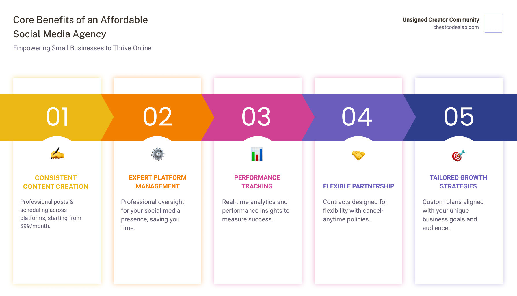 infographic explaining the core benefits of partnering with an affordable social media marketing agency for small businesses - affordable social media marketing agency infographic pillar-5-steps