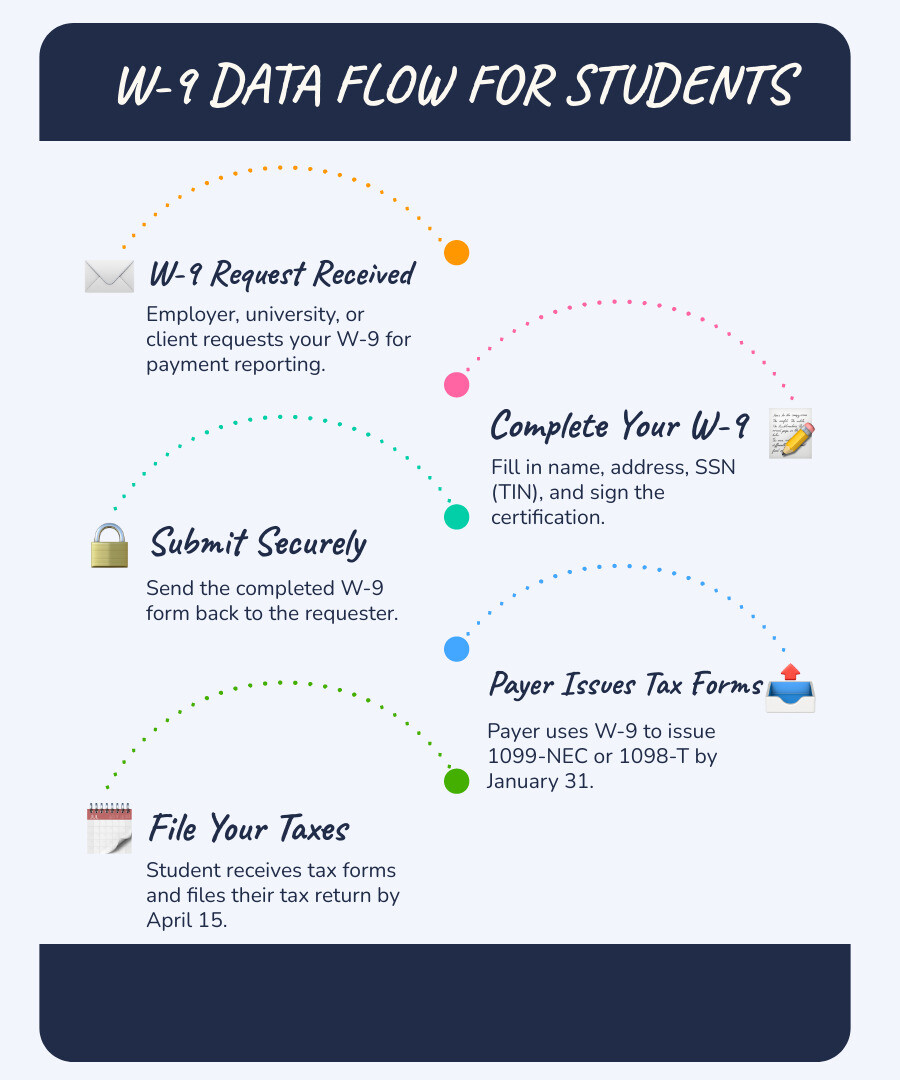 Infographic showing the W-9 completion process for students: 1) Student receives W-9 request from employer/university/client, 2) Student completes form with name, address, SSN, and signature, 3) Student submits W-9 securely, 4) Payer uses information to issue 1099-NEC (for work income) or 1098-T (for tuition reporting) by January 31, 5) Student receives tax form and files tax return by April 15 - how to fill out a w9 as a student infographic infographic-line-5-steps-blues-accent_colors Infographic showing the W-9 completion process for students: 1) Student receives W-9 request from employer/university/client, 2) Student completes form with name, address, SSN, and signature, 3) Student submits W-9 securely, 4) Payer uses information to issue 1099-NEC (for work income) or 1098-T (for tuition reporting) by January 31, 5) Student receives tax form and files tax return by April 15 - how to fill out a w9 as a student infographic infographic-line-5-steps-blues-accent_colors
