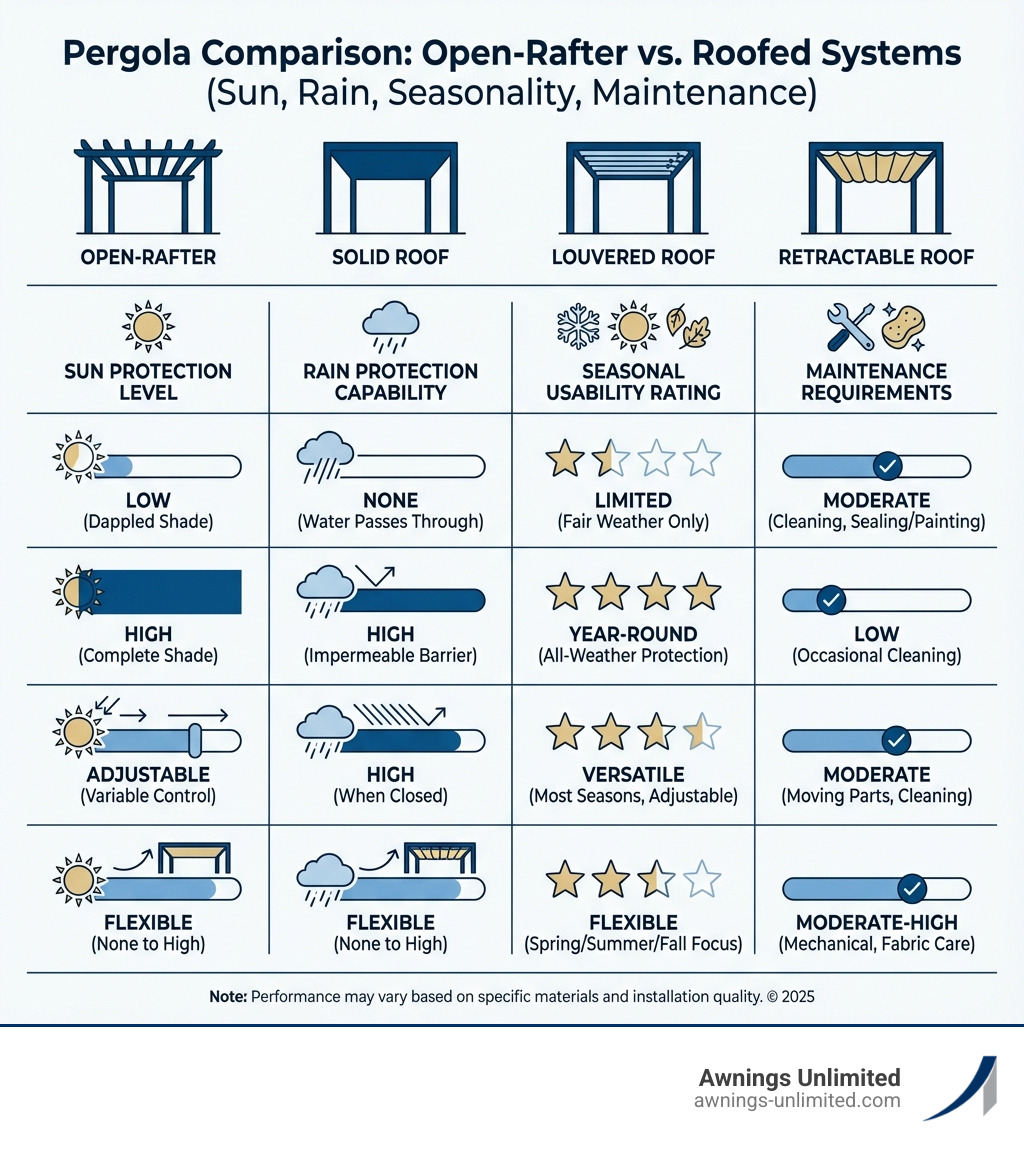 Infographic comparing open-rafter pergola versus pergola with solid roof, louvered roof, and retractable roof, showing sun protection levels, rain protection capabilities, seasonal usability ratings, and maintenance requirements for each type - Pergola with roof infographic Infographic comparing open-rafter pergola versus pergola with solid roof, louvered roof, and retractable roof, showing sun protection levels, rain protection capabilities, seasonal usability ratings, and maintenance requirements for each type - Pergola with roof infographic