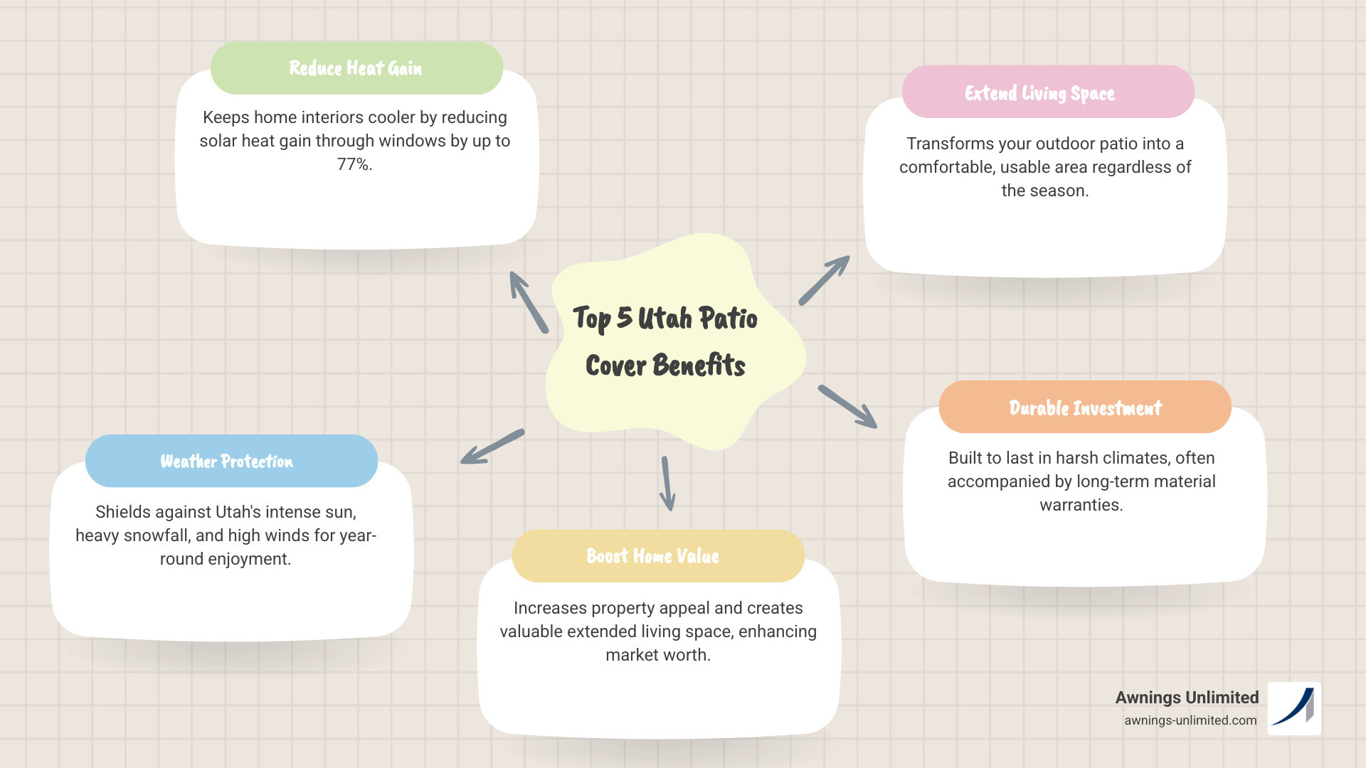 infographic showing the top 5 benefits of Utah patio covers: 1. Reduces heat gain by up to 77% 2. Protects against snow and heavy winds 3. Increases property value 4. Extends usable living space year-round 5. Backed by lifetime warranties on materials - patio covers in utah infographic mindmap-5-items infographic showing the top 5 benefits of Utah patio covers: 1. Reduces heat gain by up to 77% 2. Protects against snow and heavy winds 3. Increases property value 4. Extends usable living space year-round 5. Backed by lifetime warranties on materials - patio covers in utah infographic mindmap-5-items