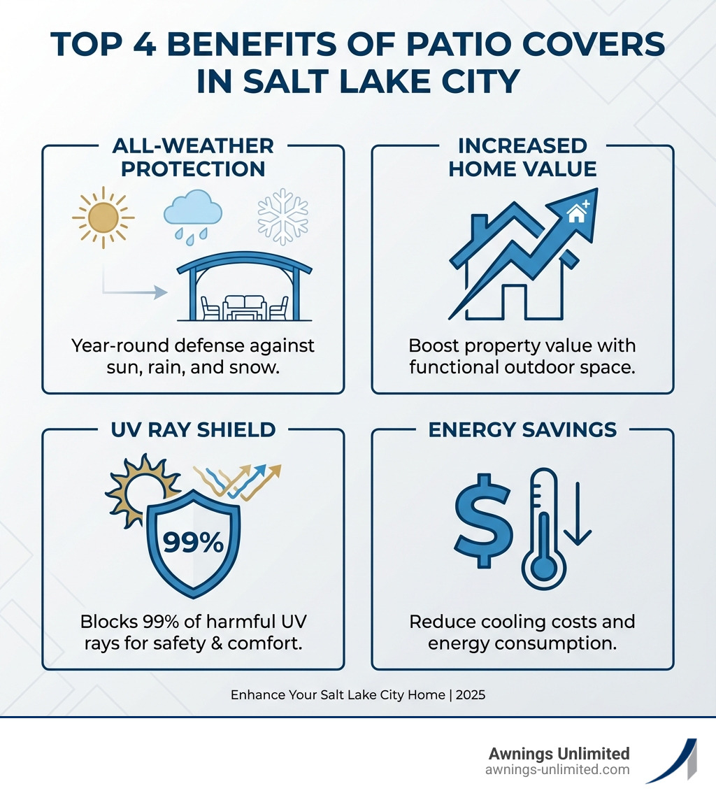 Infographic showing the top 4 benefits of patio covers in Salt Lake City: All-Weather Protection with icons of sun, rain, and snow; Increased Home Value with a house and upward arrow; UV Ray Shield showing 99% protection; and Energy Savings with a dollar sign and thermometer - patio covers salt lake city infographic Infographic showing the top 4 benefits of patio covers in Salt Lake City: All-Weather Protection with icons of sun, rain, and snow; Increased Home Value with a house and upward arrow; UV Ray Shield showing 99% protection; and Energy Savings with a dollar sign and thermometer - patio covers salt lake city infographic