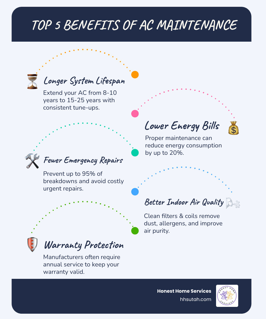 Infographic showing the top 5 benefits of regular AC maintenance: 1. Longer System Lifespan (15-25 years vs 8-10 years without maintenance), 2. Lower Energy Bills (up to 20% savings with proper maintenance), 3. Fewer Emergency Repairs (95% of breakdowns are preventable), 4. Better Indoor Air Quality (clean filters and coils remove dust and allergens), 5. Warranty Protection (manufacturers require annual maintenance to honor coverage) - AC maintenance plan infographic infographic-line-5-steps-blues-accent_colors Infographic showing the top 5 benefits of regular AC maintenance: 1. Longer System Lifespan (15-25 years vs 8-10 years without maintenance), 2. Lower Energy Bills (up to 20% savings with proper maintenance), 3. Fewer Emergency Repairs (95% of breakdowns are preventable), 4. Better Indoor Air Quality (clean filters and coils remove dust and allergens), 5. Warranty Protection (manufacturers require annual maintenance to honor coverage) - AC maintenance plan infographic infographic-line-5-steps-blues-accent_colors