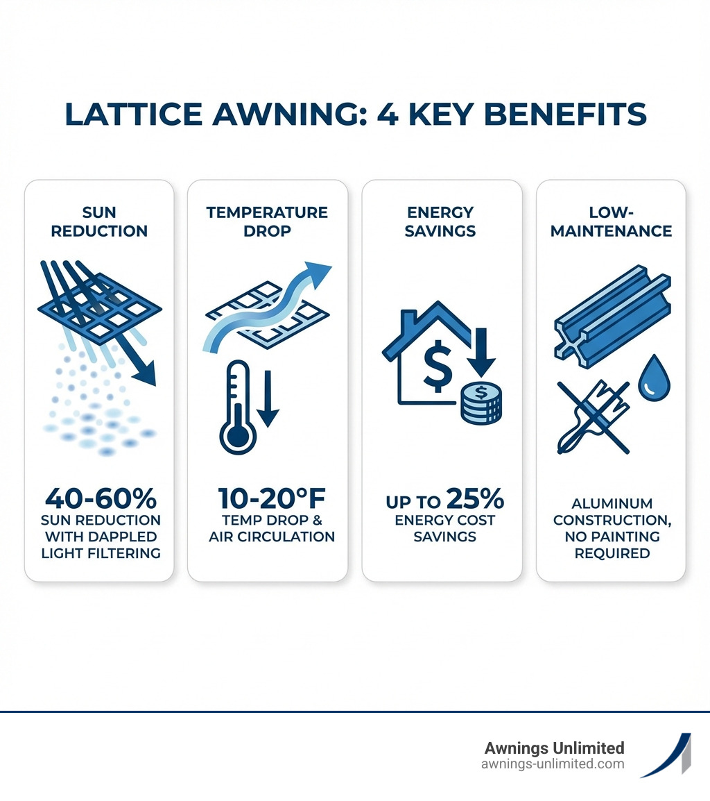 Infographic showing four key benefits of lattice awnings: 40-60% sun reduction with dappled light filtering through, 10-20 degree temperature drop with arrows showing air circulation, up to 25% energy cost savings with dollar sign, and low-maintenance aluminum construction with no painting required icon - lattice awnings infographic Infographic showing four key benefits of lattice awnings: 40-60% sun reduction with dappled light filtering through, 10-20 degree temperature drop with arrows showing air circulation, up to 25% energy cost savings with dollar sign, and low-maintenance aluminum construction with no painting required icon - lattice awnings infographic