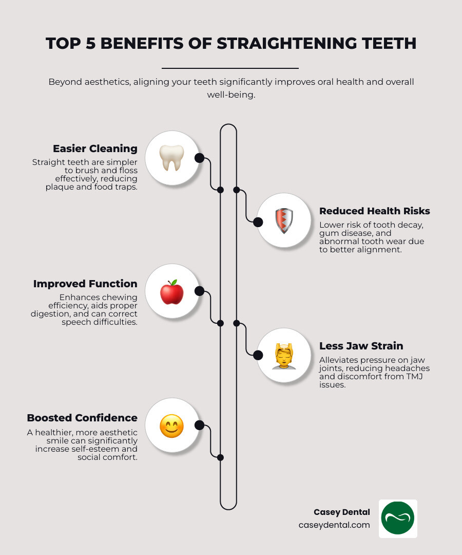 Infographic showing the top 5 benefits of straightening teeth: 1. Easier cleaning and better oral hygiene, 2. Reduced risk of tooth decay and gum disease, 3. Improved bite function and chewing ability, 4. Relief from jaw strain and headaches, 5. Increased confidence and self-esteem - Fix crooked teeth infographic infographic-line-5-steps-elegant_beige Infographic showing the top 5 benefits of straightening teeth: 1. Easier cleaning and better oral hygiene, 2. Reduced risk of tooth decay and gum disease, 3. Improved bite function and chewing ability, 4. Relief from jaw strain and headaches, 5. Increased confidence and self-esteem - Fix crooked teeth infographic infographic-line-5-steps-elegant_beige