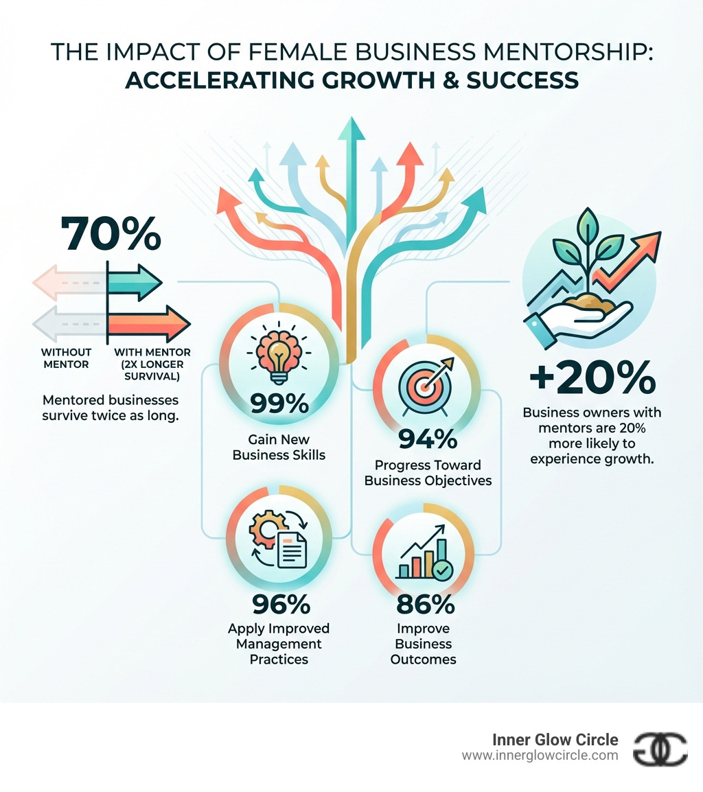 Infographic showing the impact of female business mentorship: 70% of mentored businesses survive twice as long, 99% of mentees gain new business skills, 96% apply improved management practices, 94% progress toward business objectives, 86% improve business outcomes, and business owners with mentors are 20% more likely to experience growth - female business mentor infographic Infographic showing the impact of female business mentorship: 70% of mentored businesses survive twice as long, 99% of mentees gain new business skills, 96% apply improved management practices, 94% progress toward business objectives, 86% improve business outcomes, and business owners with mentors are 20% more likely to experience growth - female business mentor infographic