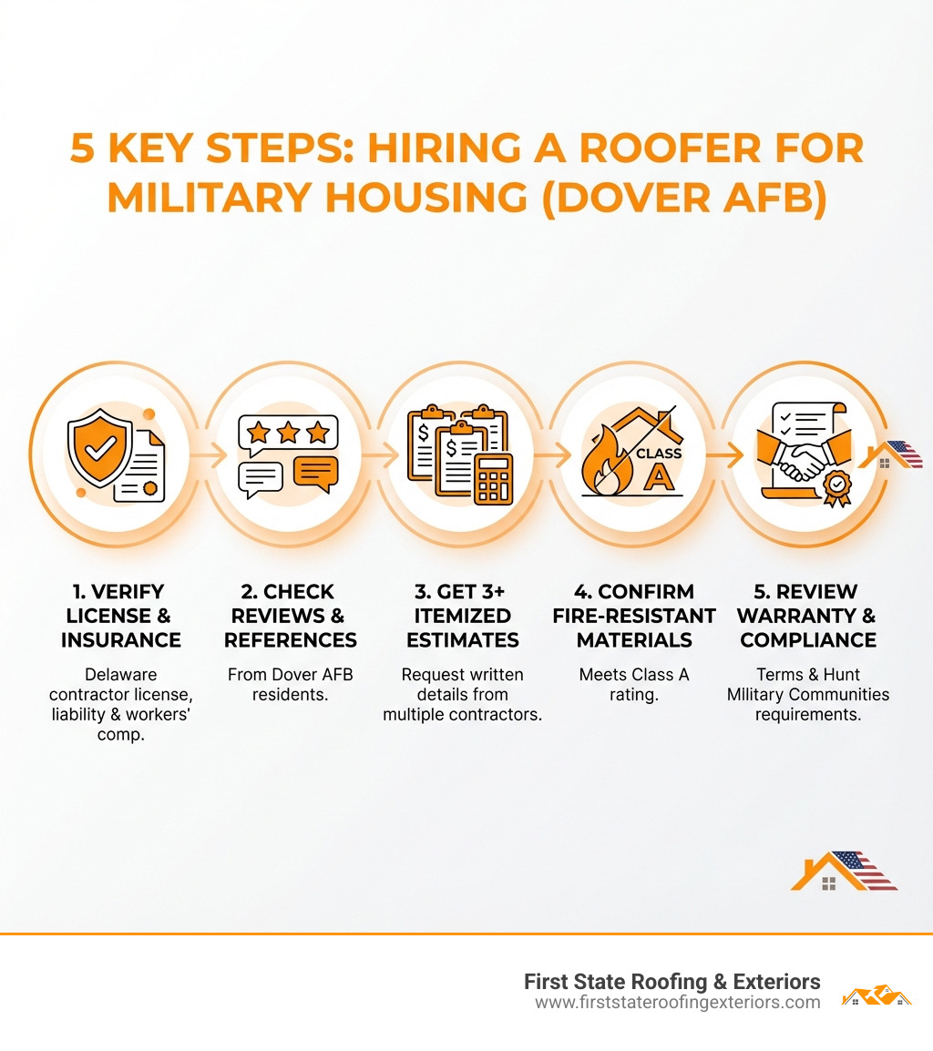 Infographic showing 5 key steps to hiring a roofer for military housing: 1. Verify Delaware contractor license and insurance, 2. Check reviews and references from Dover AFB residents, 3. Request itemized written estimates from 3+ contractors, 4. Confirm fire-resistant materials meet Class A rating, 5. Review warranty terms and ensure compliance with Hunt Military Communities requirements - roofing dover base housing infographic 
