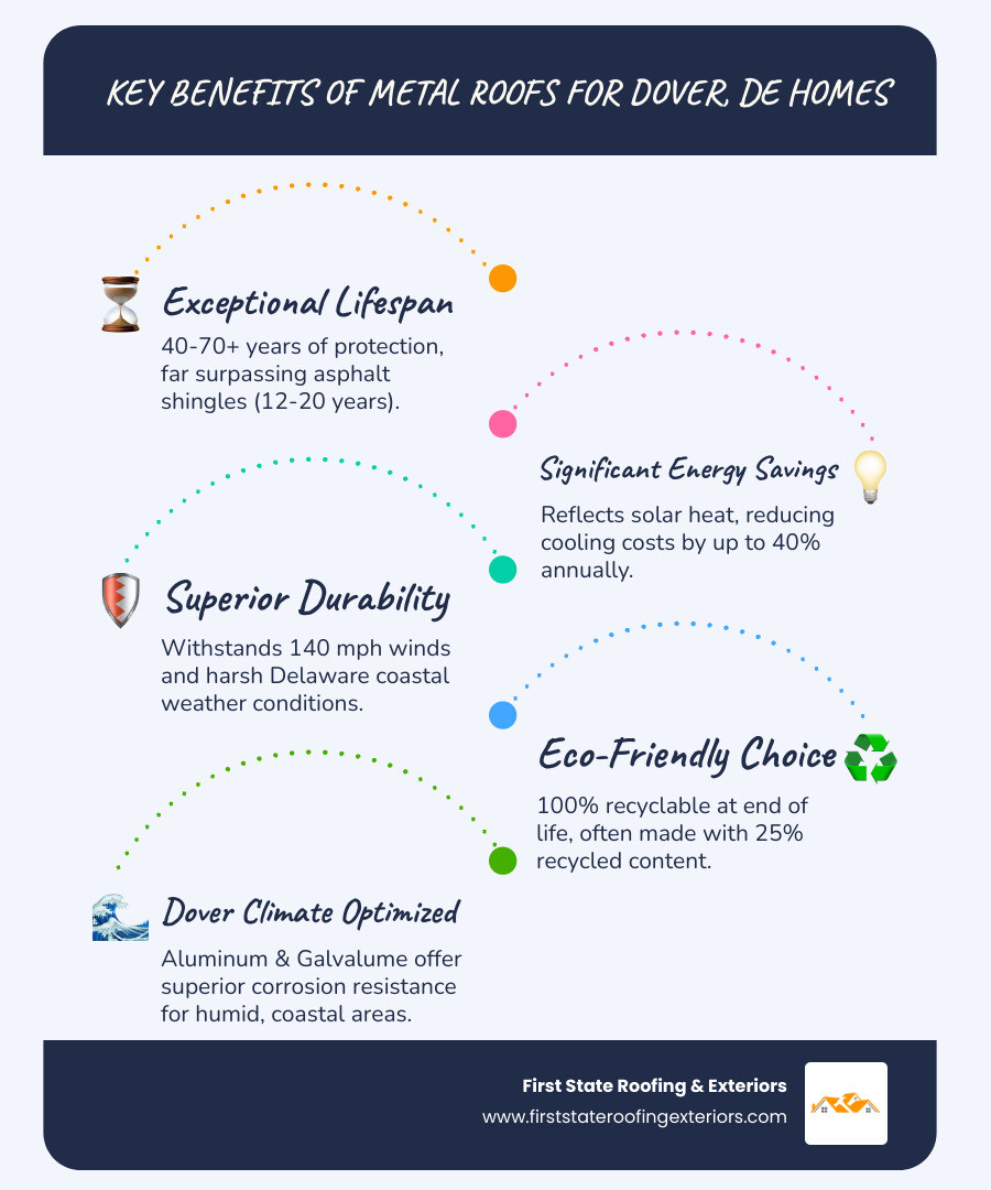 Infographic showing metal roof replacement benefits in Dover DE: 40-70 year lifespan compared to asphalt shingles lasting 12-20 years, up to 40 percent energy cost reduction through solar heat reflection, wind resistance up to 140 mph for Delaware storms, 100 percent recyclable at end of life with 25 percent recycled content, and best material choices for coastal Delaware climate including aluminum for rust resistance and Galvalume for superior corrosion protection - metal roof replacement dover de infographic infographic-line-5-steps-blues-accent_colors