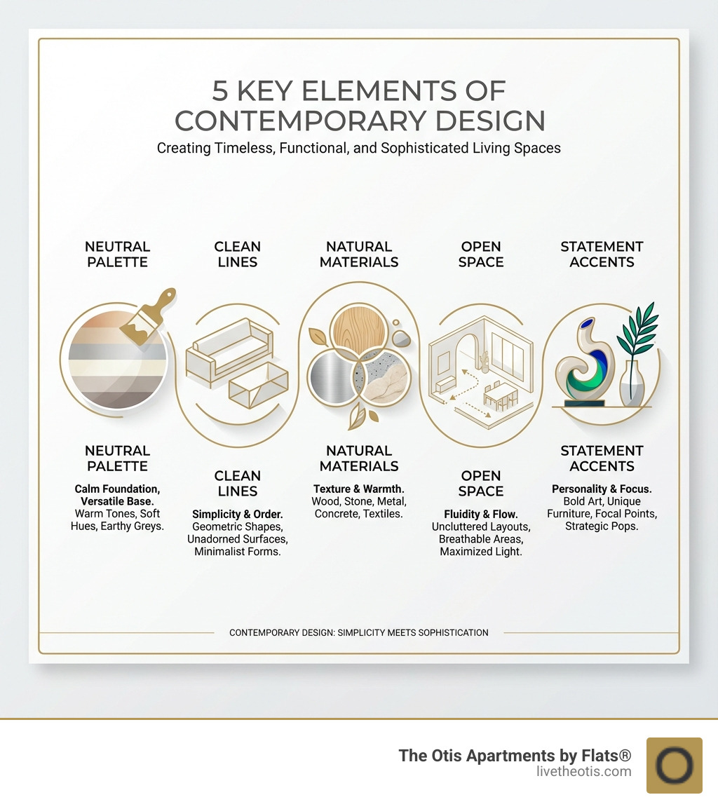 Infographic explaining the 5 key elements of contemporary design: Neutral Palette, Clean Lines, Natural Materials, Open Space, and Statement Accents - contemporary living spaces infographic 