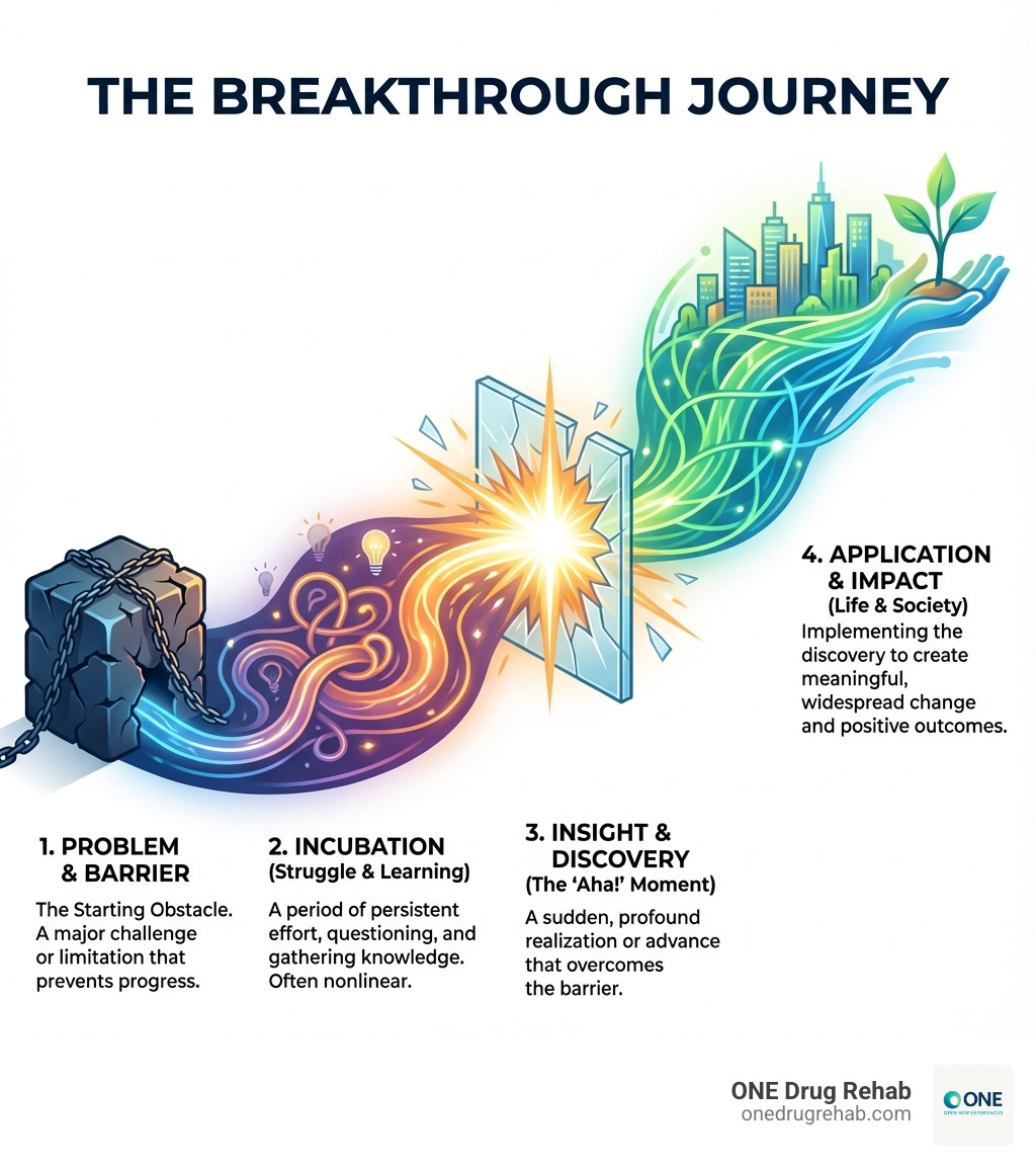 Infographic showing the breakthrough journey: starting with a problem or barrier, moving through an incubation period of struggle and learning, reaching a sudden moment of insight or discovery, and ending with application and impact on life or society - what is breakthrough infographic Infographic showing the breakthrough journey: starting with a problem or barrier, moving through an incubation period of struggle and learning, reaching a sudden moment of insight or discovery, and ending with application and impact on life or society - what is breakthrough infographic