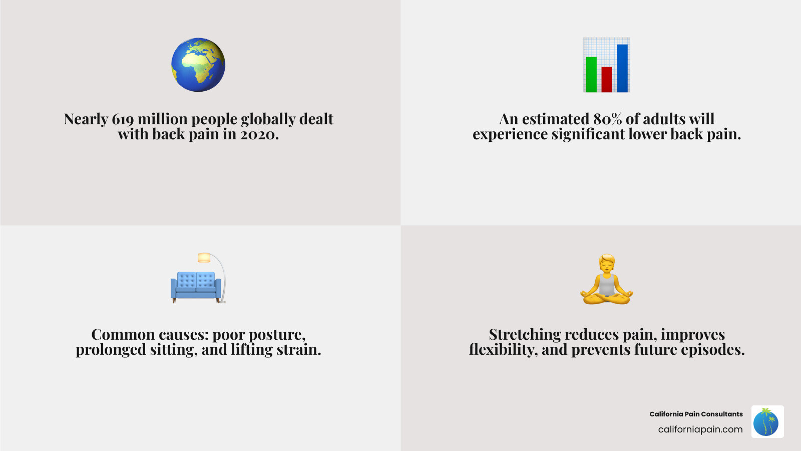 infographic showing statistics on lower back pain prevalence, common causes including muscle strain, poor posture, prolonged sitting, and age-related changes, plus benefits of stretching for pain relief and mobility - lower back stretches infographic 4_facts_emoji_grey infographic showing statistics on lower back pain prevalence, common causes including muscle strain, poor posture, prolonged sitting, and age-related changes, plus benefits of stretching for pain relief and mobility - lower back stretches infographic 4_facts_emoji_grey