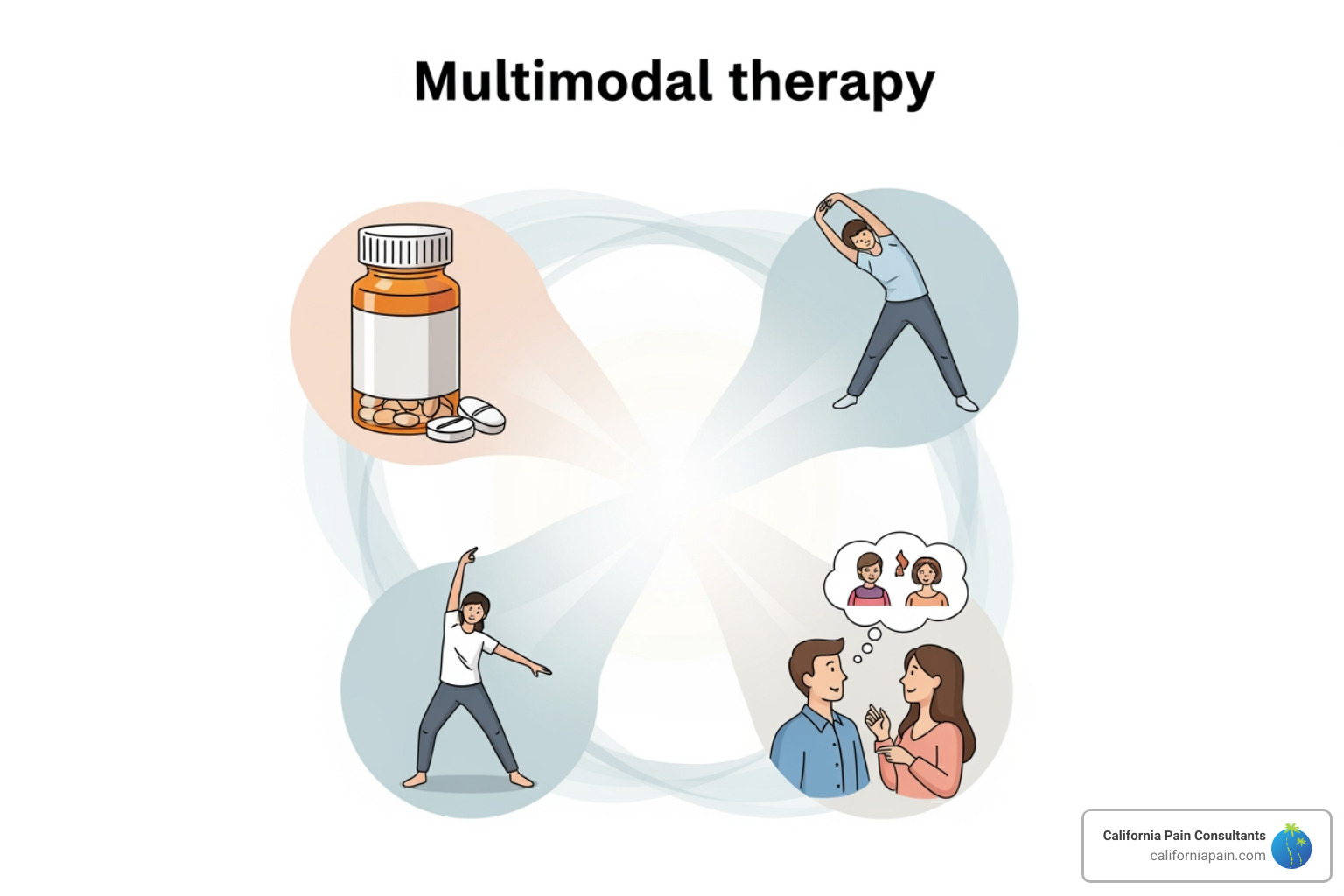 multimodal therapy with icons for medication, physical therapy, and psychological support - acute pain management strategies