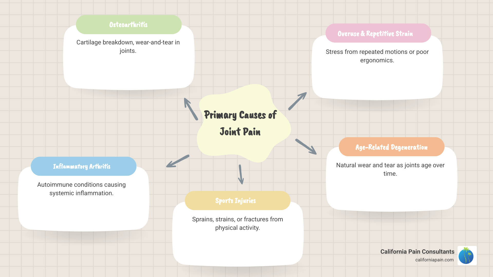 Infographic showing joint anatomy with labeled common pain areas including knee, hip, shoulder, and hand joints, plus a breakdown of primary causes: osteoarthritis (cartilage breakdown), inflammatory arthritis (autoimmune), sports injuries, overuse, and aging - joint pain relief San Diego infographic mindmap-5-items Infographic showing joint anatomy with labeled common pain areas including knee, hip, shoulder, and hand joints, plus a breakdown of primary causes: osteoarthritis (cartilage breakdown), inflammatory arthritis (autoimmune), sports injuries, overuse, and aging - joint pain relief San Diego infographic mindmap-5-items