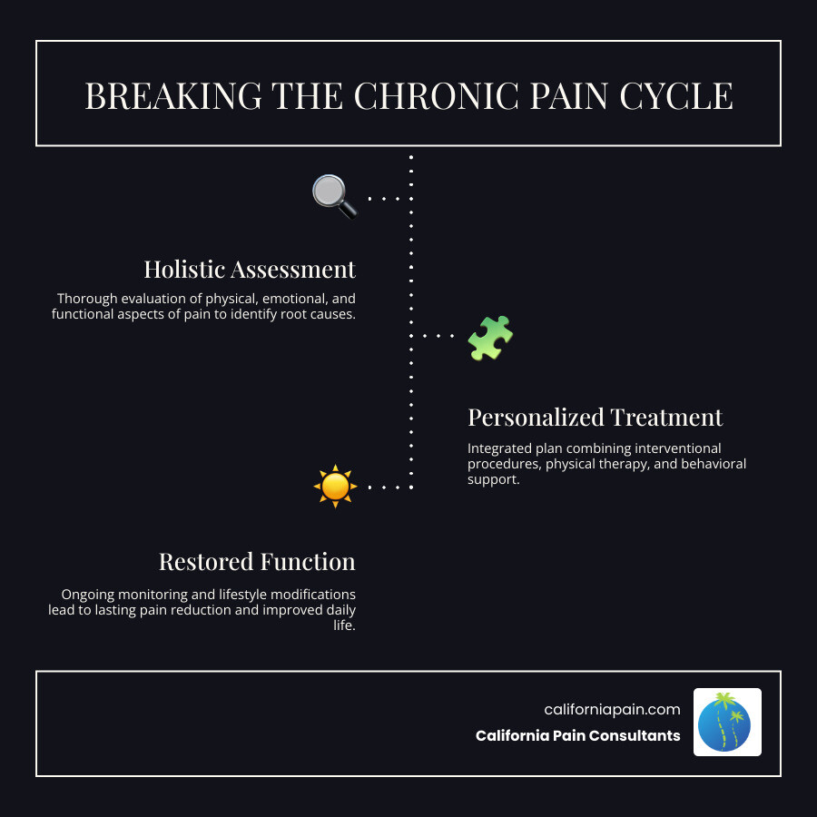 Infographic showing the cycle of chronic pain and how multidisciplinary care breaks it through comprehensive evaluation, personalized treatment combining physical therapy and interventional procedures, behavioral support and lifestyle modifications, and ongoing monitoring leading to restored function and reduced pain - pain management san diego ca infographic infographic-line-3-steps-dark