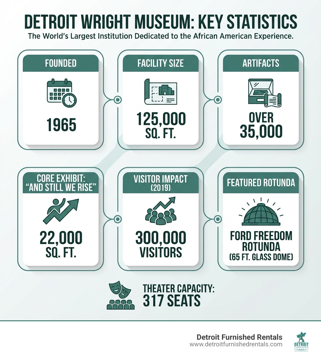 Infographic showing Detroit Wright Museum key statistics: Founded 1965, 125000 square feet facility, over 35000 artifacts, 22000 square foot And Still We Rise exhibit, 317 seat theater, 300000 visitors in 2019, Ford Freedom Rotunda with 65 foot glass dome - Detroit Wright Museum infographic 