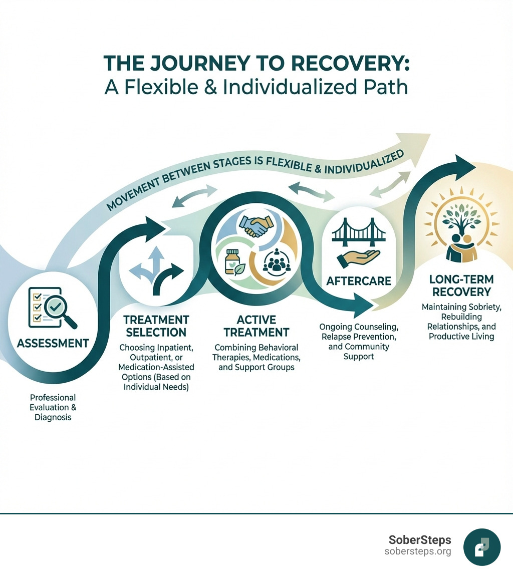 Infographic showing the journey from substance use disorder to recovery: Starting with Assessment (professional evaluation and diagnosis), moving to Treatment Selection (choosing between inpatient, outpatient, or medication-assisted options based on individual needs), then Active Treatment (combining behavioral therapies, medications, and support groups), followed by Aftercare (ongoing counseling, relapse prevention, and community support), and finally Long-term Recovery (maintaining sobriety, rebuilding relationships, and productive living). Arrows connect each stage with text noting that movement between stages is flexible and individualized. - Drug treatment options infographic 