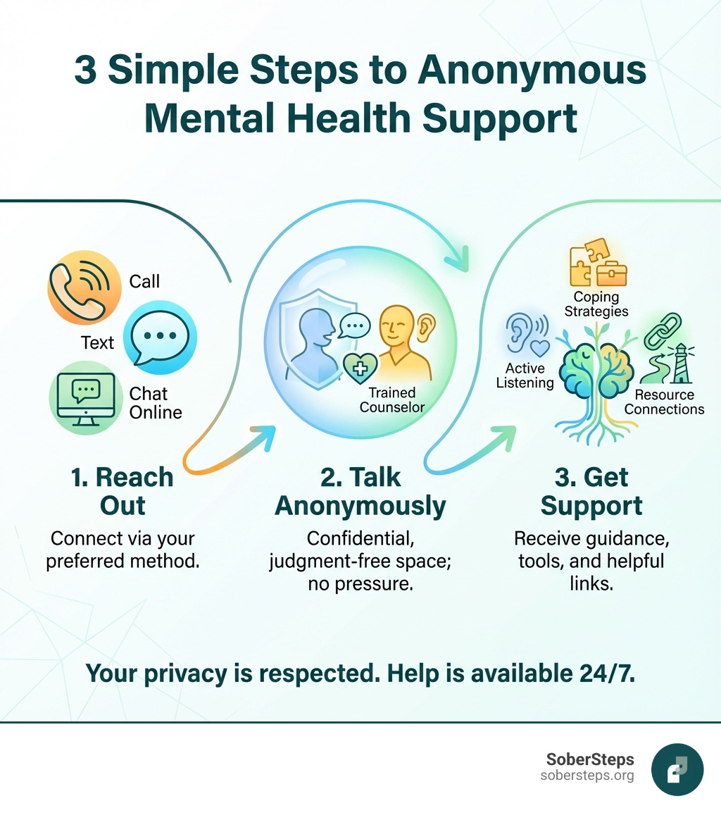 Infographic showing three simple steps to get anonymous mental health support: Step 1 - Reach Out by calling, texting, or chatting online; Step 2 - Talk Anonymously with a trained counselor who won't judge or pressure you; Step 3 - Get Support through active listening, coping strategies, and connections to resources - anonymous hotline mental health infographic Infographic showing three simple steps to get anonymous mental health support: Step 1 - Reach Out by calling, texting, or chatting online; Step 2 - Talk Anonymously with a trained counselor who won't judge or pressure you; Step 3 - Get Support through active listening, coping strategies, and connections to resources - anonymous hotline mental health infographic