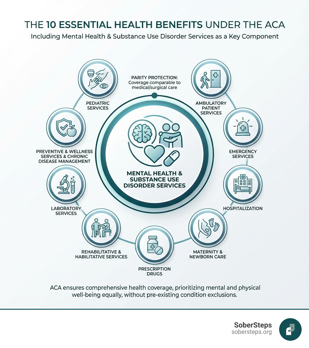 Infographic showing the 10 Essential Health Benefits under the ACA, highlighting mental health and substance use disorder services - mental health insurance infographic 