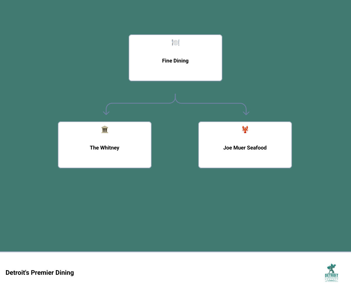 infographic showing Detroit restaurant categories: Fine Dining establishments like The Whitney and Joe Muer Seafood at the top, Casual Local Favorites including Slows Bar B-Q and Dime Store in the middle, International Cuisine featuring Polonia, Baobab Fare, and Hamido, Trending New Spots like Selden Standard and Grey Ghost, and Iconic Detroit Foods showing Detroit-style pizza and coney dogs at the bottom, with price ranges from $ to $$$$ and cuisine types labeled - Best Detroit restaurants infographic hierarchy