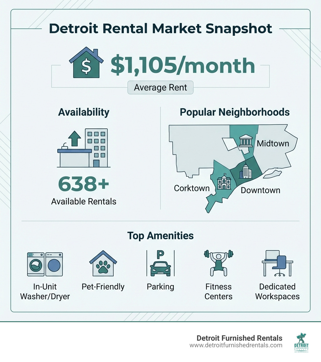 Infographic showing Detroit rental statistics: Average rent $1,105/month, 638+ available rentals, top amenities include in-unit washer/dryer, pet-friendly policies, parking, fitness centers, and dedicated workspaces, with popular neighborhoods Downtown, Midtown, and Corktown highlighted - apartments for rent Detroit infographic 