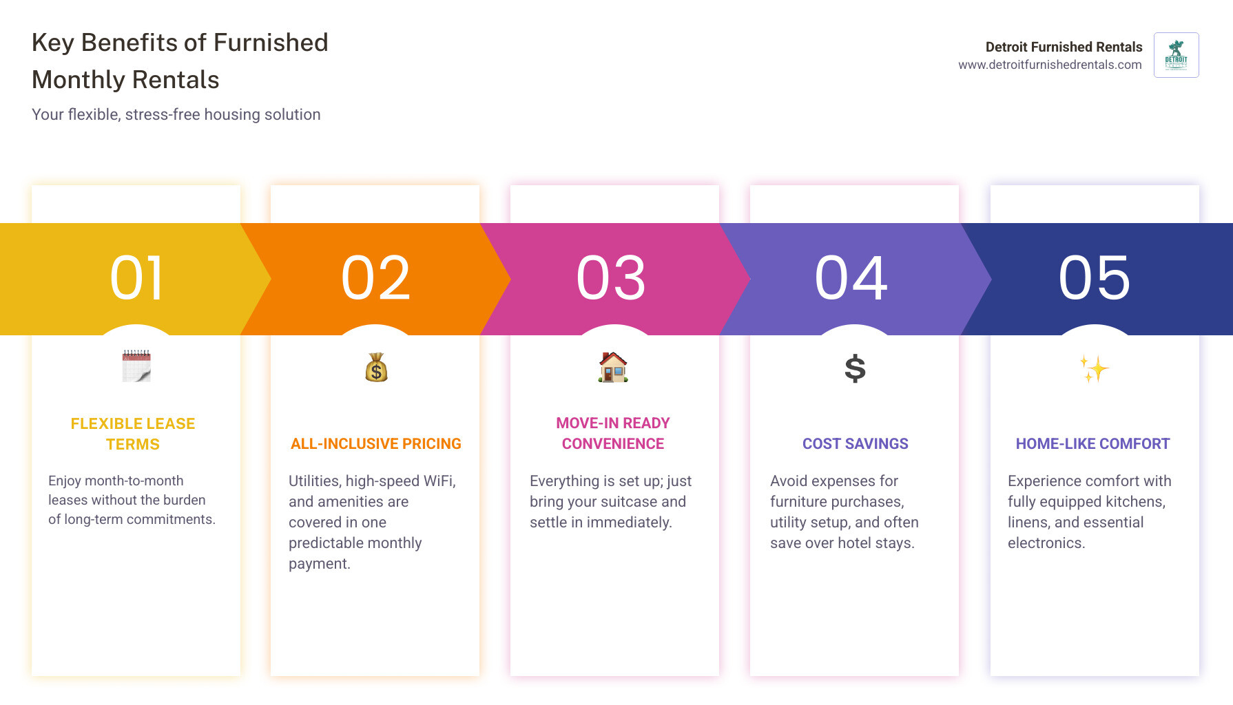 infographic showing key benefits of furnished monthly rentals including flexible lease terms, all-inclusive pricing, move-in ready convenience, cost savings compared to hotels, and included amenities like WiFi and utilities - Furnished monthly apartments infographic pillar-5-steps