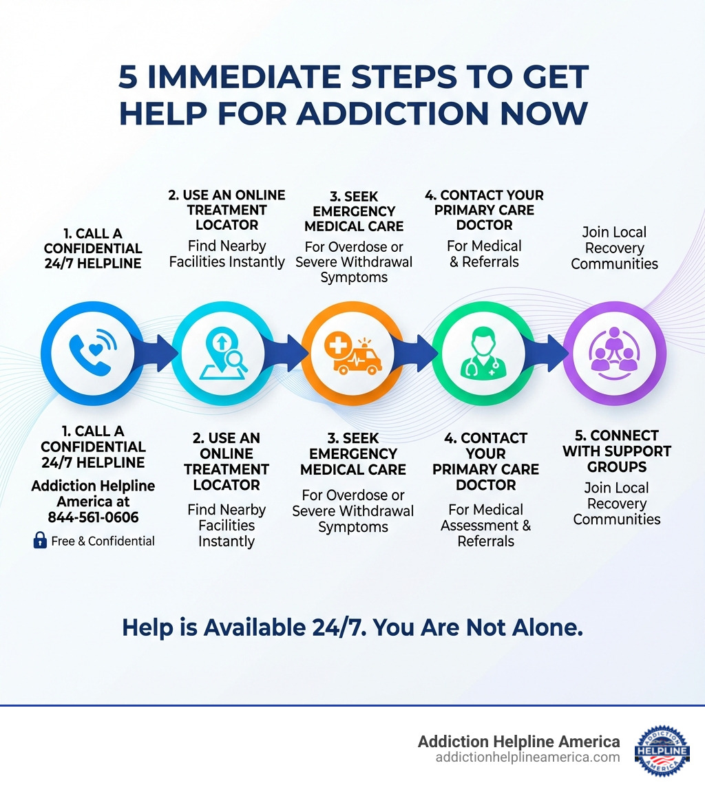 infographic showing 5 immediate steps to get help for addiction: 1. Call a confidential 24/7 helpline like Addiction Helpline America at 844-561-0606, 2. Use an online treatment locator to find nearby facilities, 3. Seek emergency medical care if experiencing overdose or severe withdrawal, 4. Contact your primary care doctor for medical assessment and referrals, 5. Connect with local support groups and recovery communities - help for addiction now infographic infographic showing 5 immediate steps to get help for addiction: 1. Call a confidential 24/7 helpline like Addiction Helpline America at 844-561-0606, 2. Use an online treatment locator to find nearby facilities, 3. Seek emergency medical care if experiencing overdose or severe withdrawal, 4. Contact your primary care doctor for medical assessment and referrals, 5. Connect with local support groups and recovery communities - help for addiction now infographic