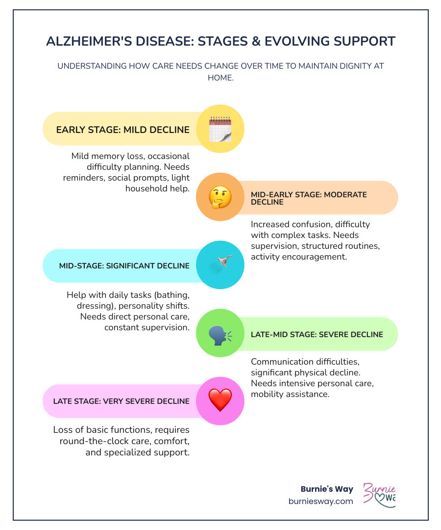 Infographic showing the progression of Alzheimer's disease through early stage (mild memory loss, difficulty with planning), middle stage (increased confusion, need for supervision, help with daily tasks), and late stage (severe memory loss, round-the-clock care needs, difficulty with basic functions). Each stage shows corresponding support needs from occasional help to full-time assistance. - Alzheimer's home care infographic infographic-line-5-steps-colors