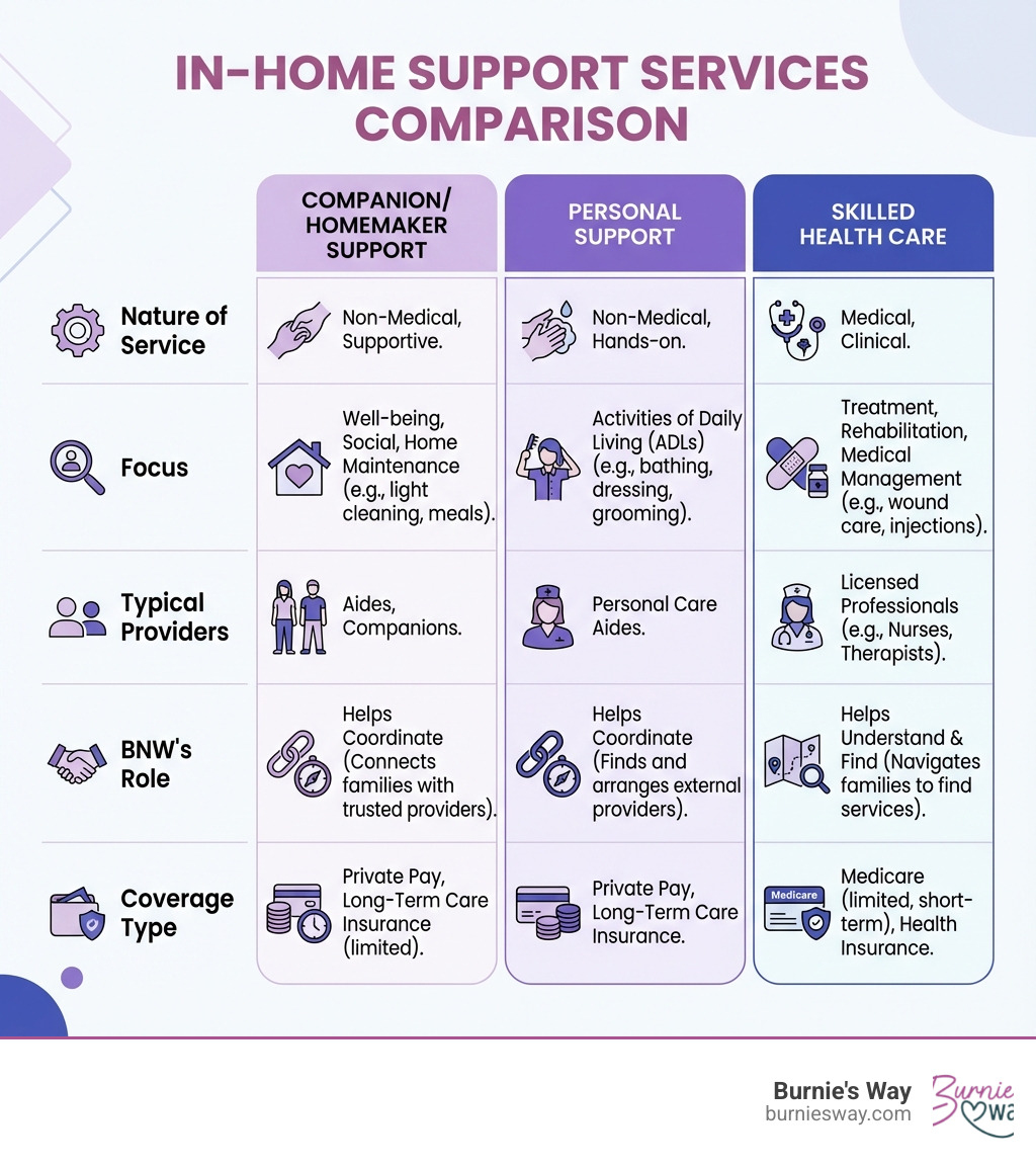 Table comparing Companion/Homemaker Support, Personal Support, and Skilled Health Care. The table lists categories like "Nature of Service," "Focus," "Typical Providers," "BNW's Role," and "Coverage Type." Companion/Homemaker is non-medical, focuses on well-being/home maintenance, provided by aides/companions, and BNW helps coordinate. Personal Support is non-medical, focuses on ADLs, provided by personal care aides, and BNW helps coordinate. Skilled Health Care is medical, focuses on treatment/rehabilitation, provided by licensed professionals, and BNW helps families understand and find. - Alzheimer's home care infographic 